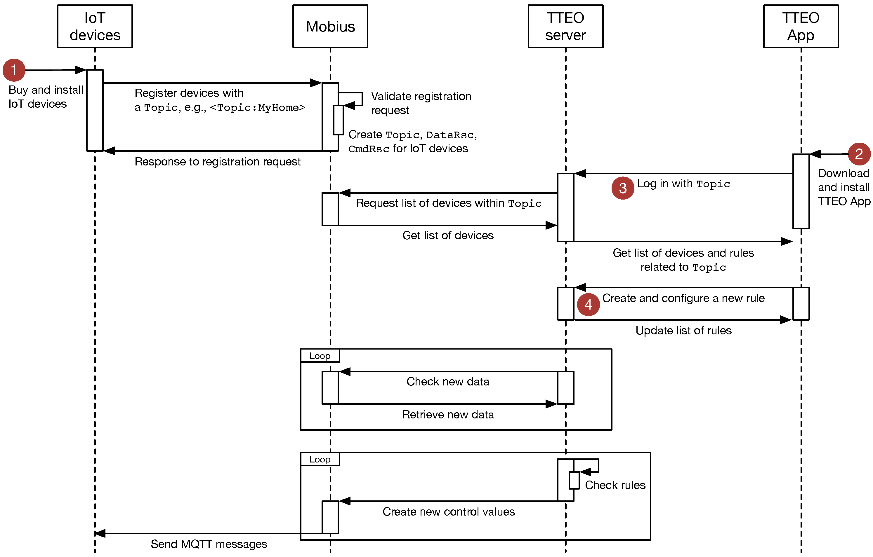 sequence diagram for each sensors free text tteo things talk to each other sequence diagram for each sensors free text tteo things talk to each other