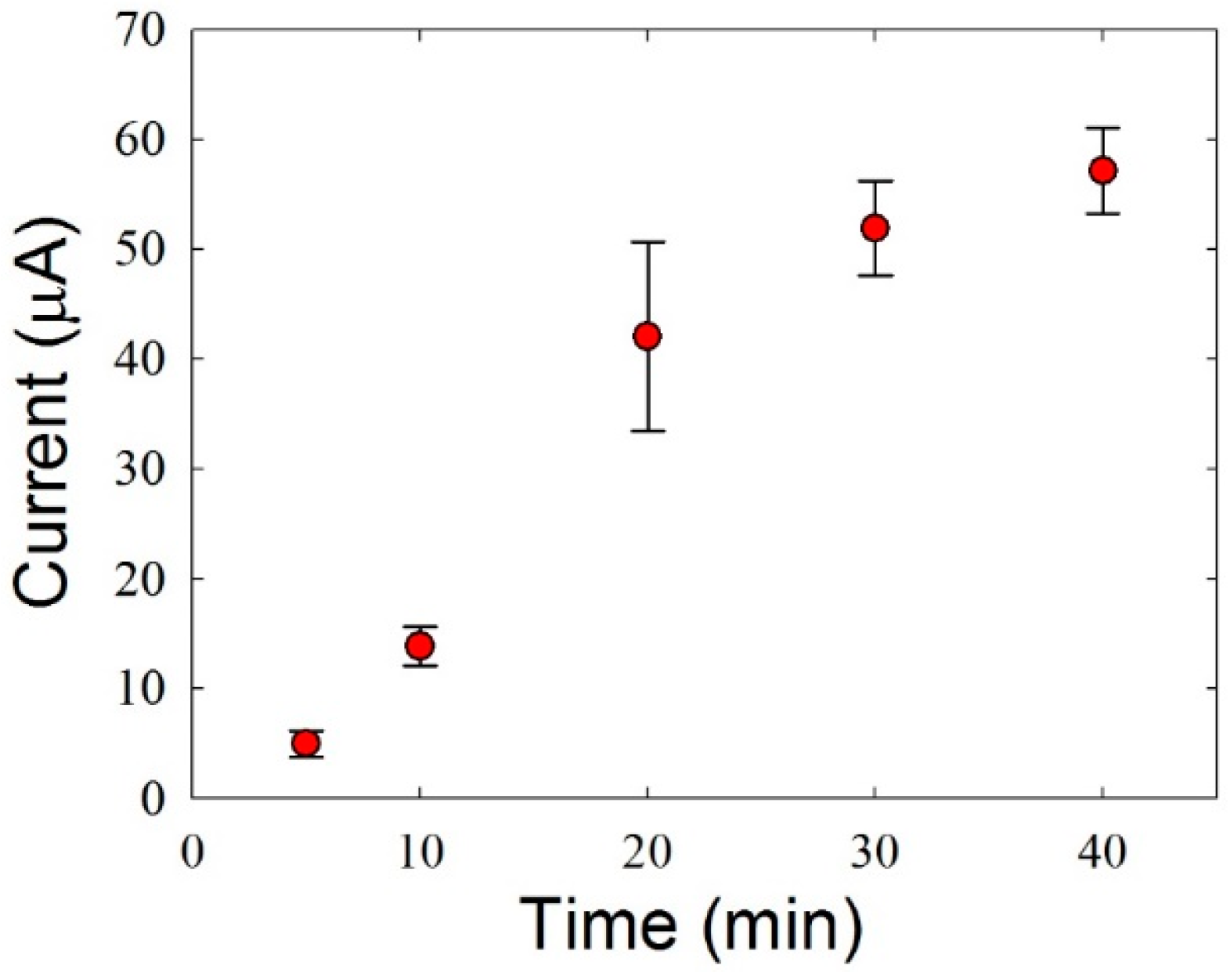 Sensors 16 00647 g005