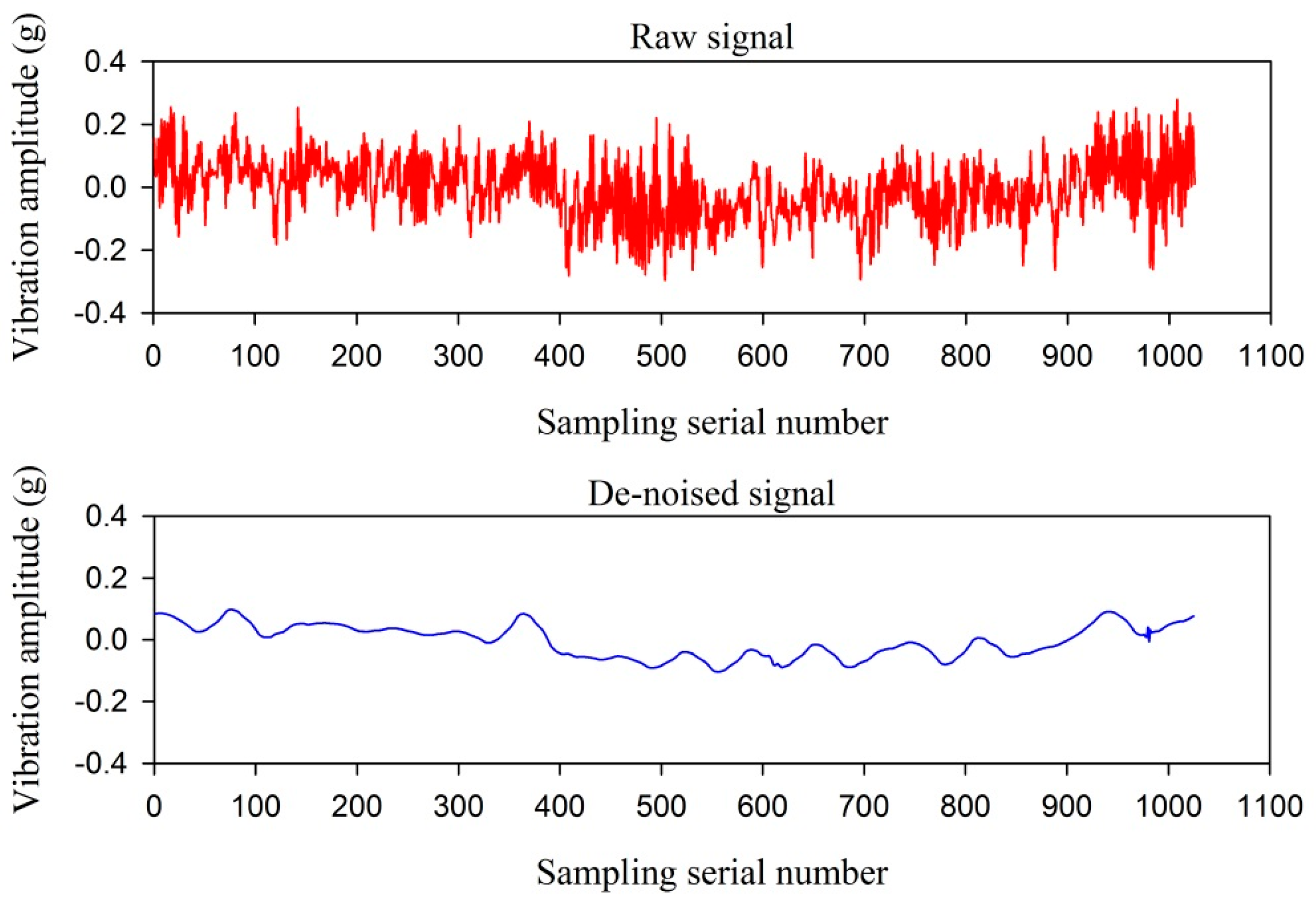 Sensors 16 00795 g006