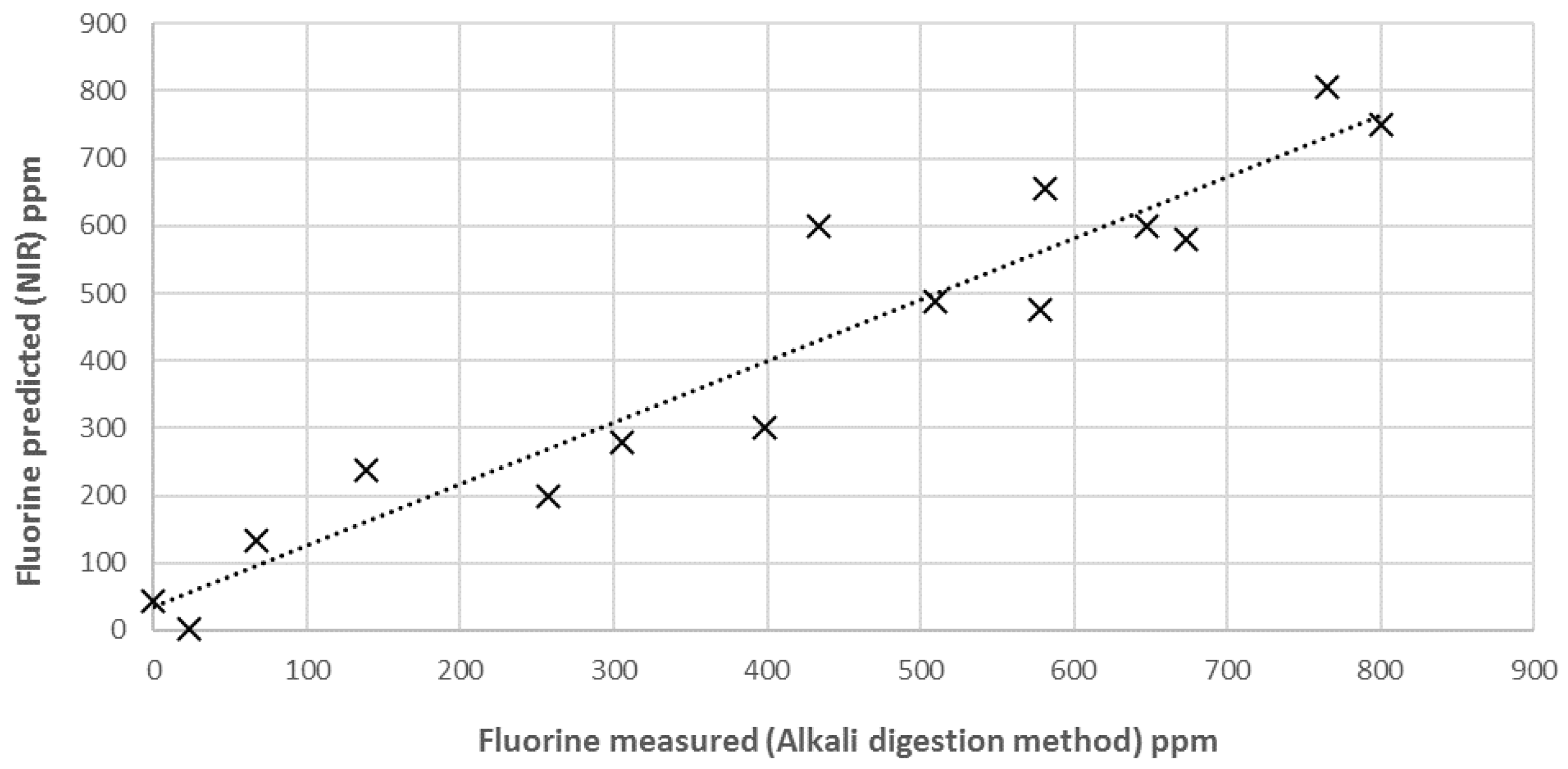 ise determination of fluoride content in ise determination of fluoride content in