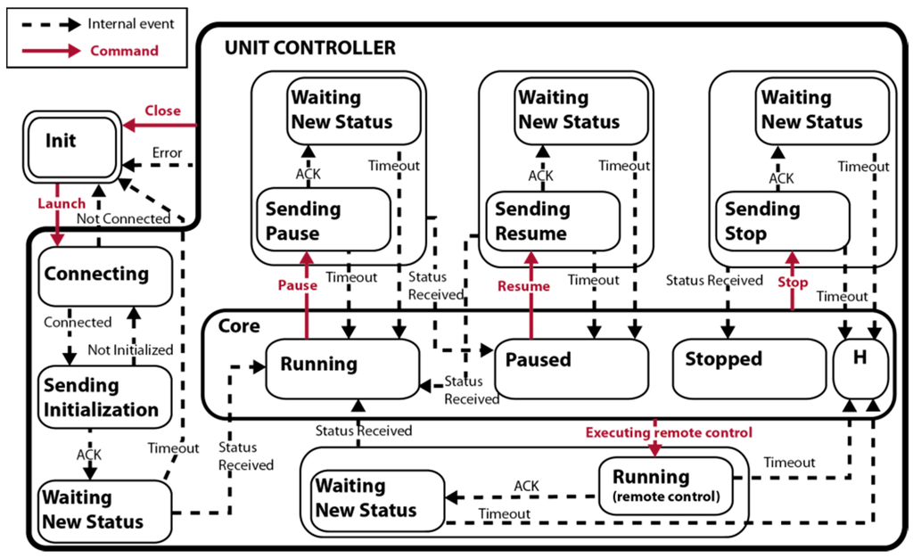 Research proposal upm thermostats