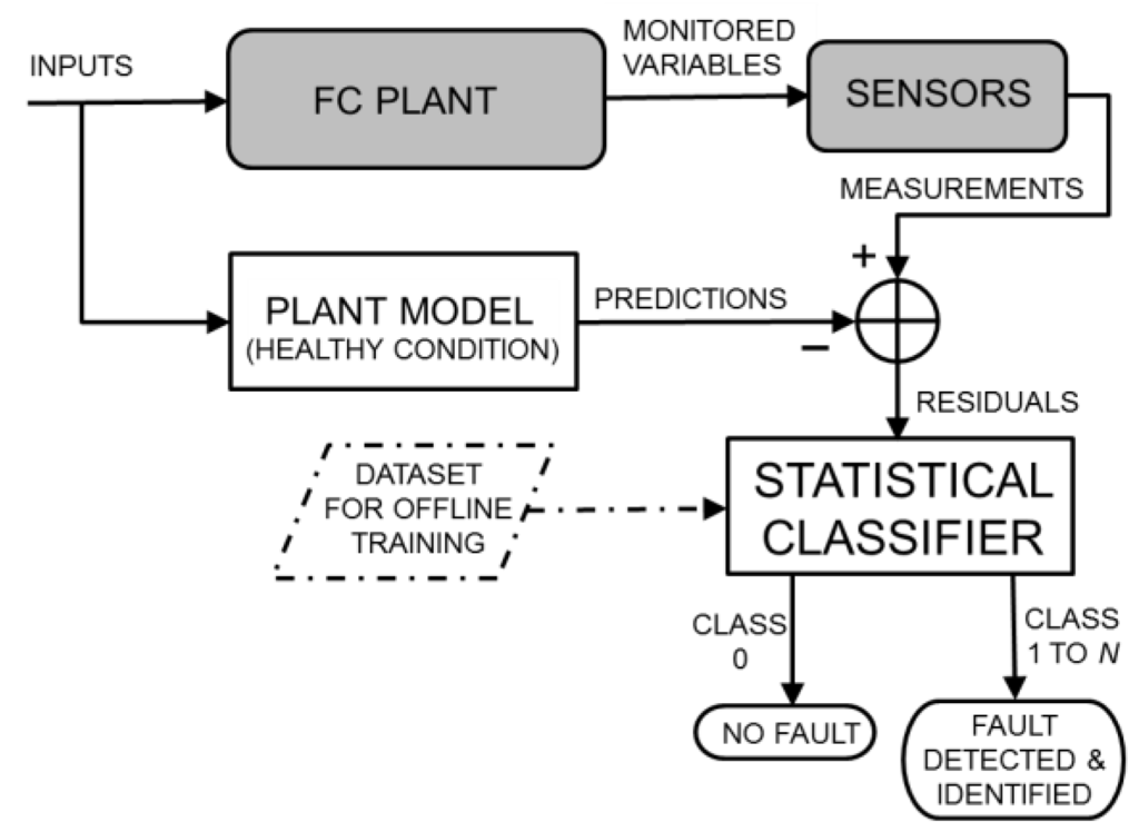 Sensors Free Full Text Fault Diagnosis Strategies For Sofc No