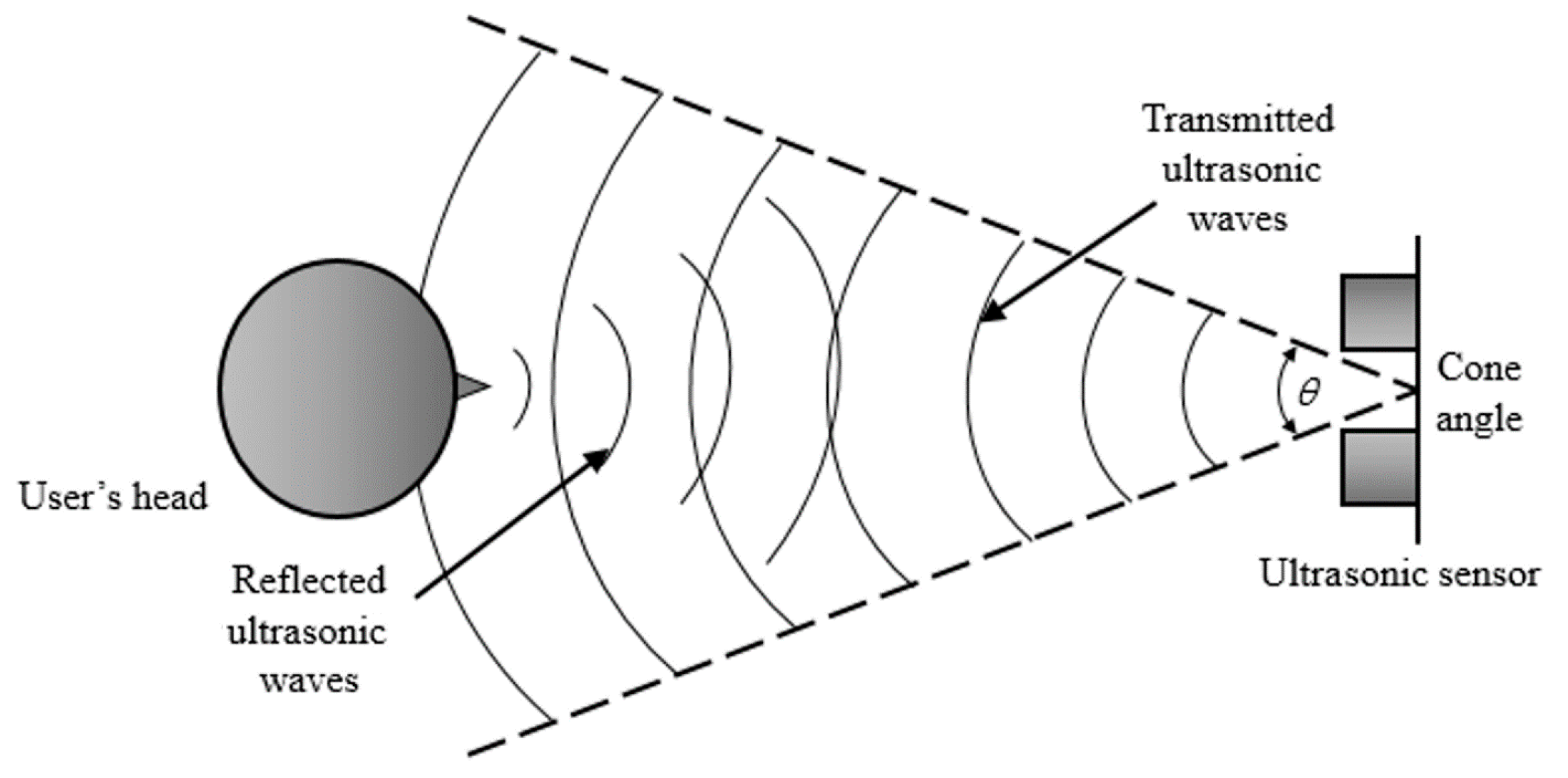 Sensors Free FullText Empirical Study on Designing of Gaze