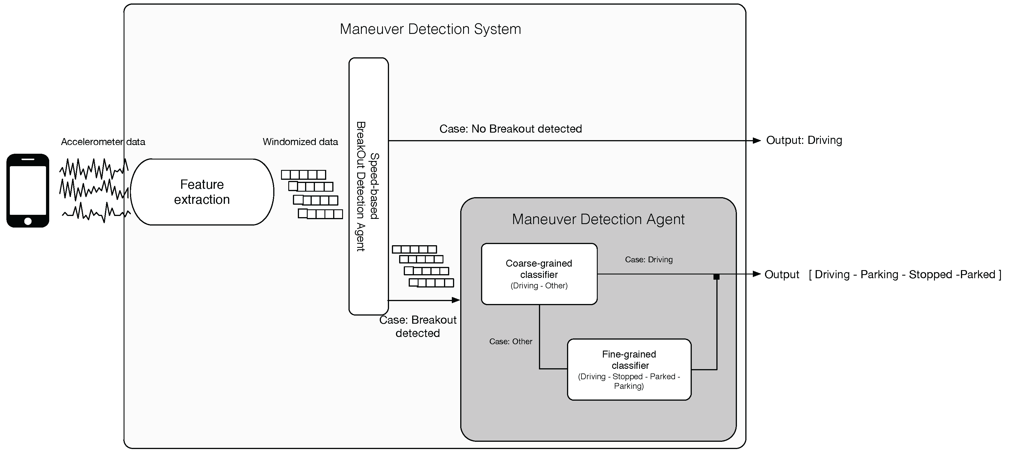 Sensors | Free Full-Text | Vehicle Maneuver Detection with