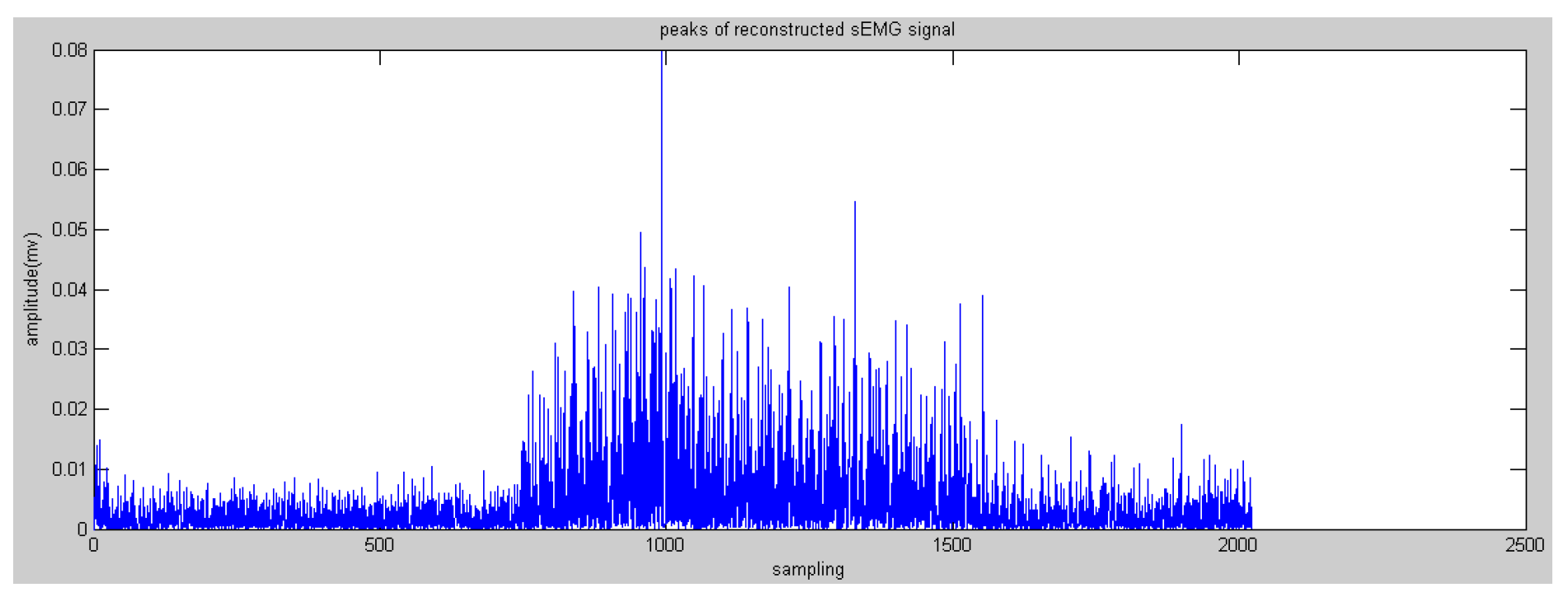 Sensors 16 01739 g010