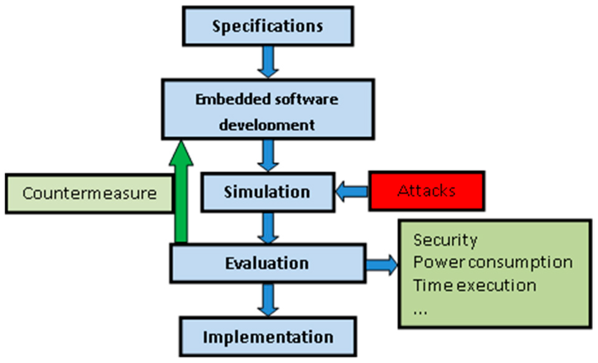 Modeling attacks on wireless sensor networks