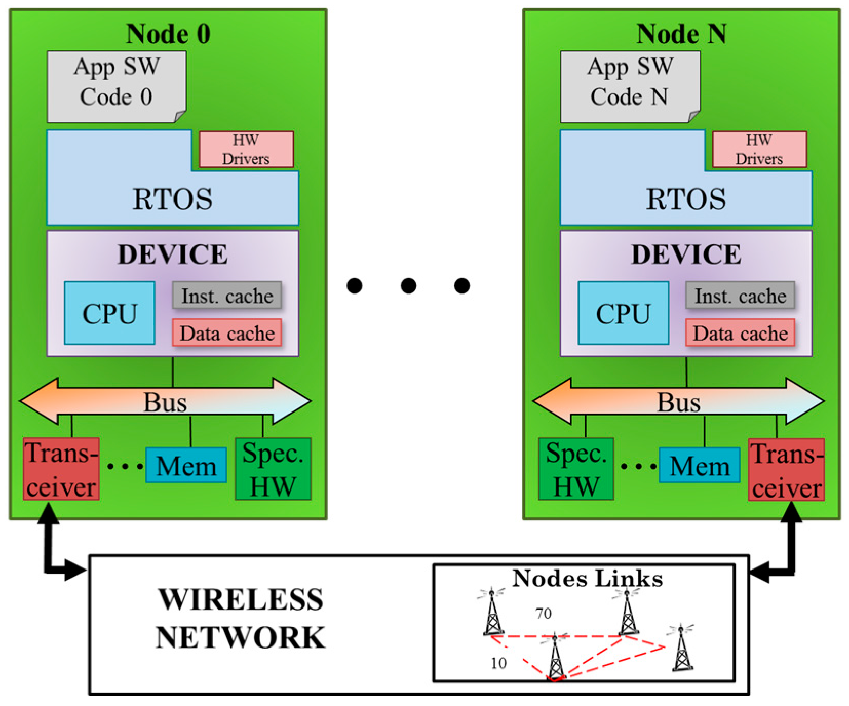 Sensors Free Full Text Simulation Of Attacks For Security In