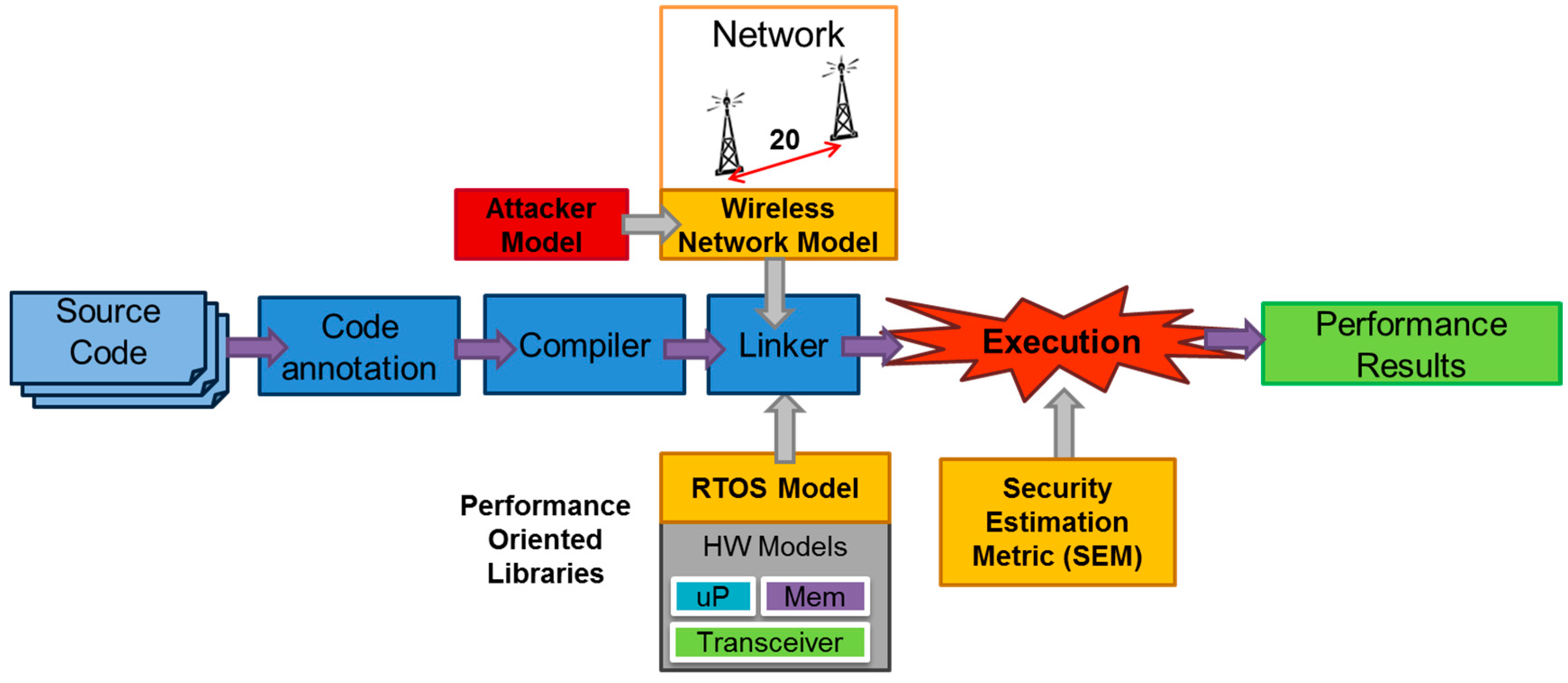 Sensors Free Full Text Simulation Of Attacks For Security In