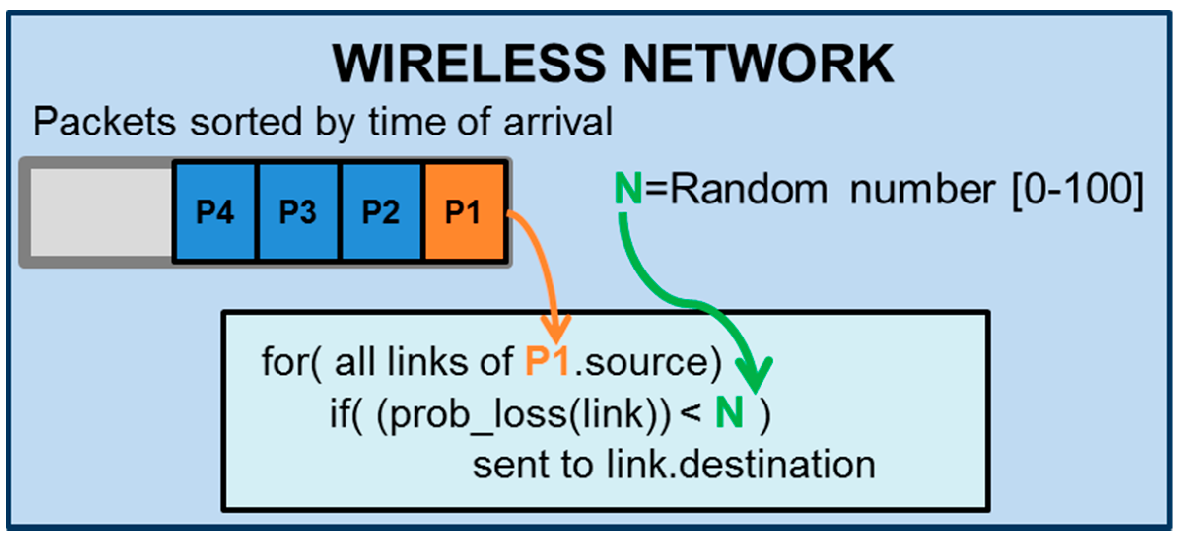 Modeling attacks on wireless sensor networks