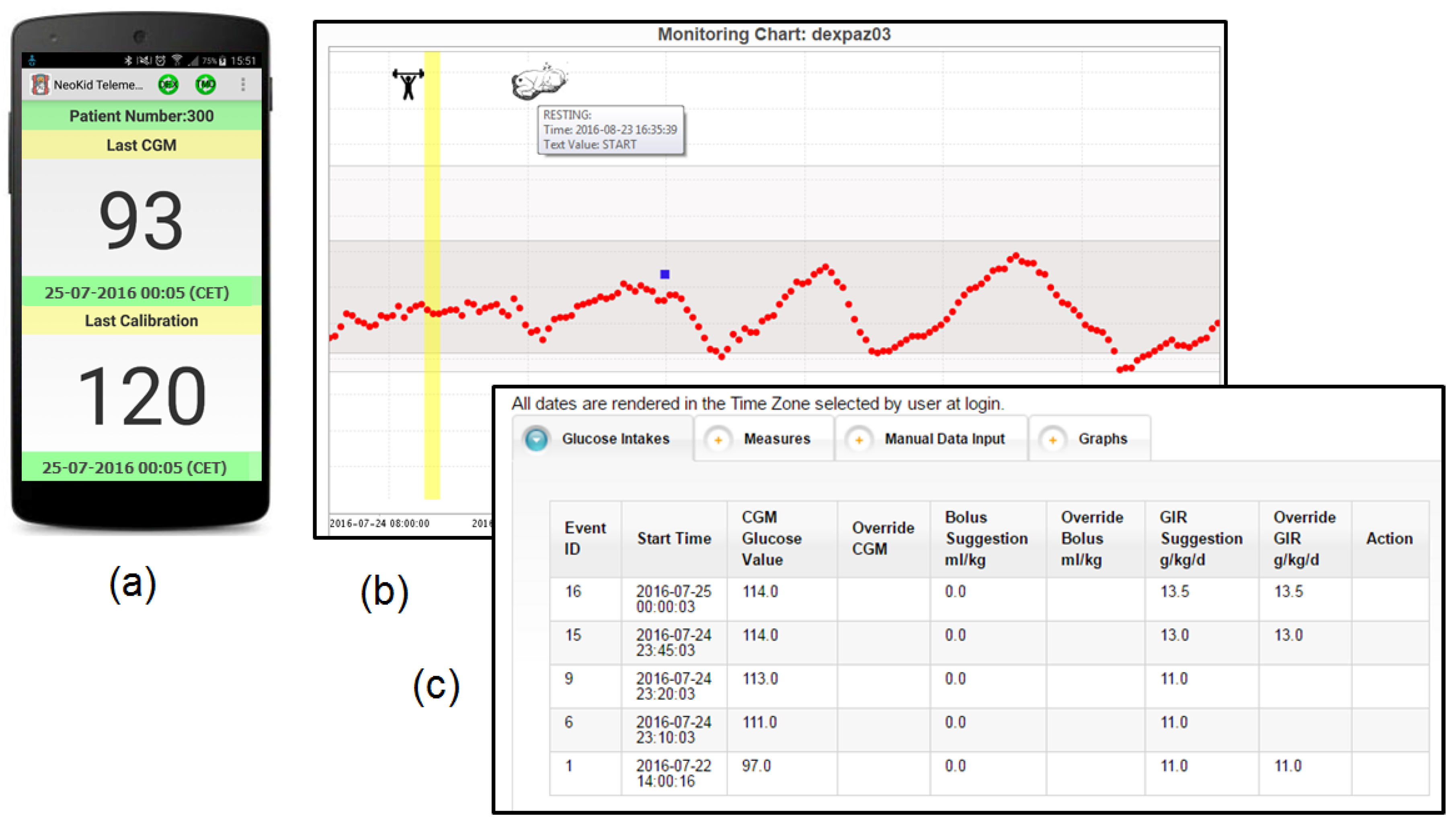 sensors free full text remote blood glucose monitoring in tracking blood glucose