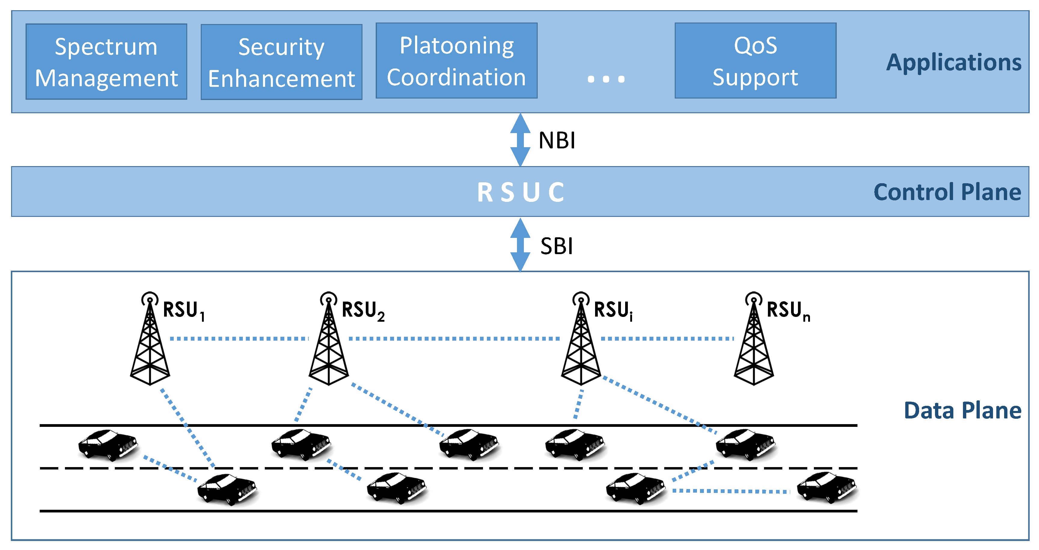sensors free full text enabling sdn in vanets what is the what is sdn