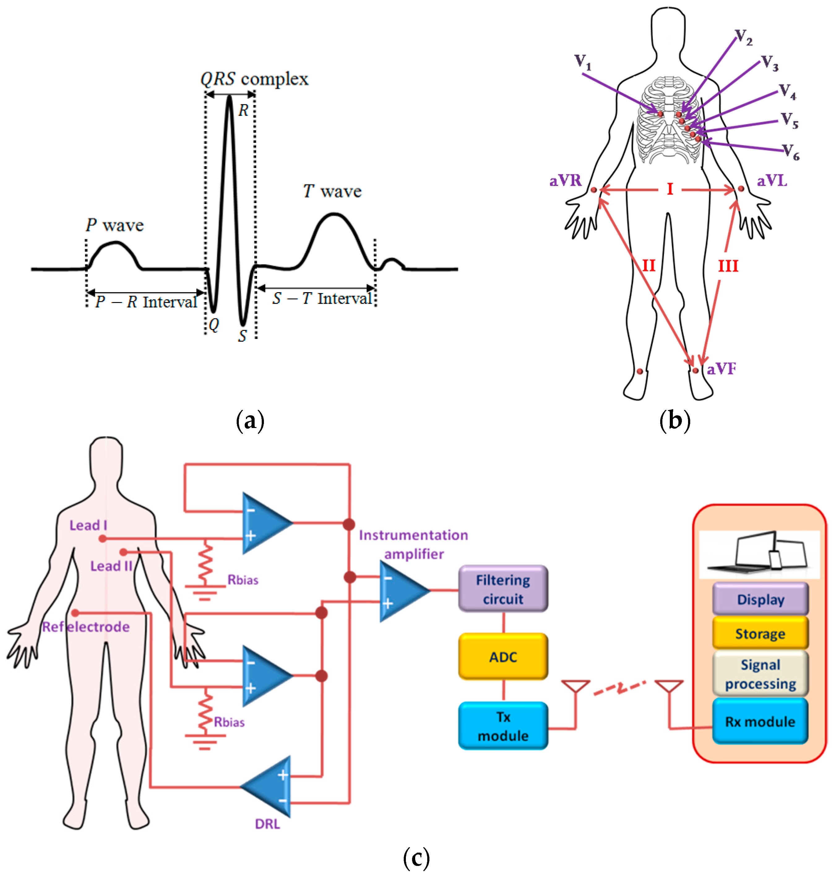 Wearable Sensors for Remote Health ... Circuit Diagram