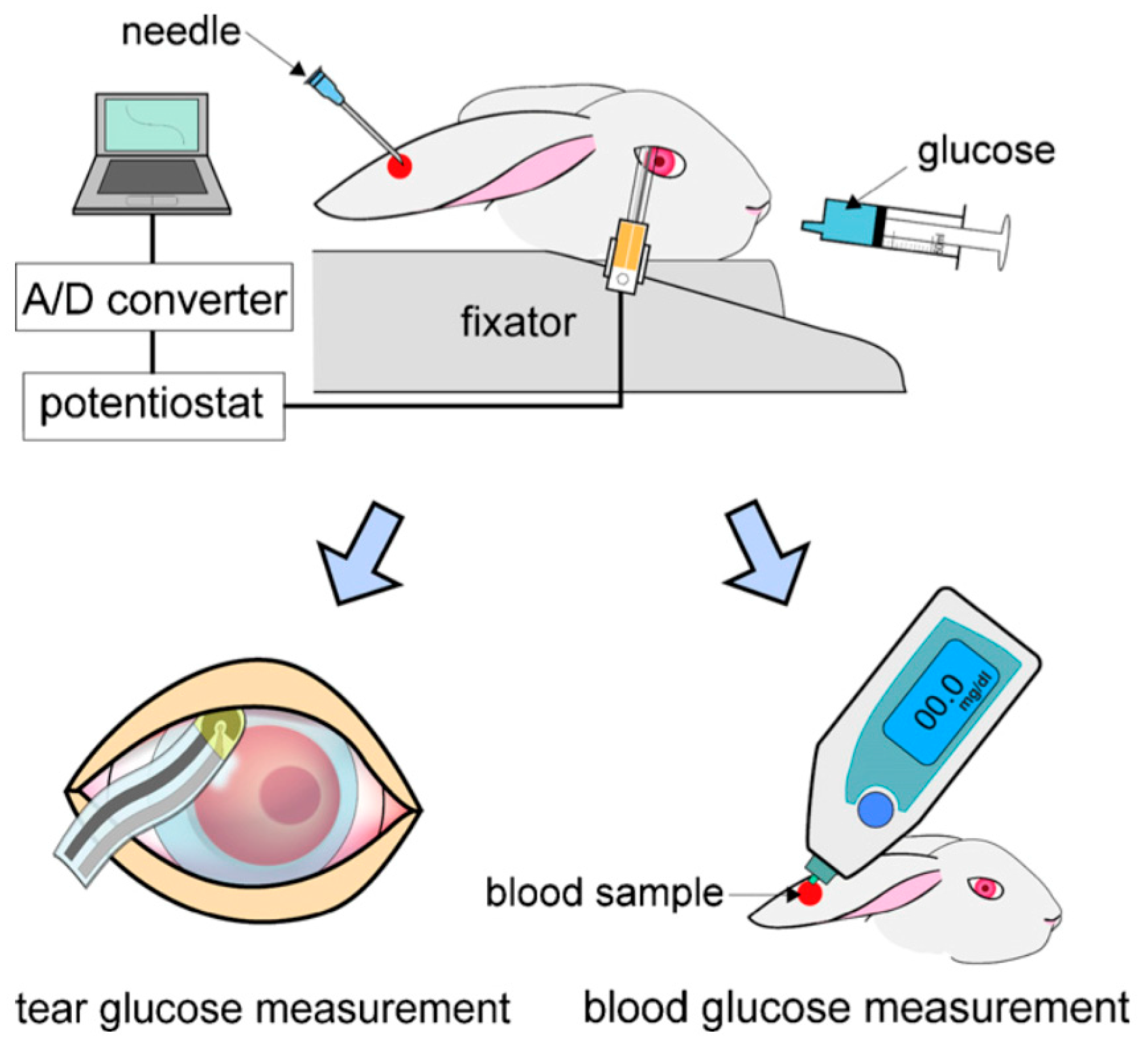 Sensors | Free Full-Text | Current and Emerging Technology for ...