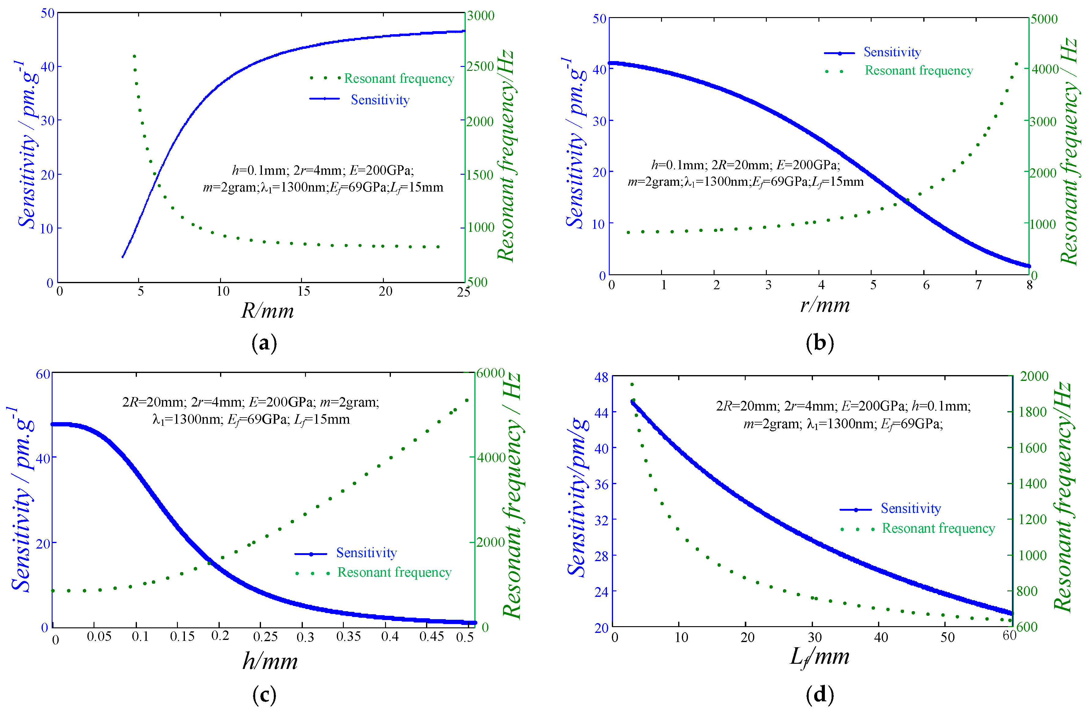 Sensors 17 00218 g002