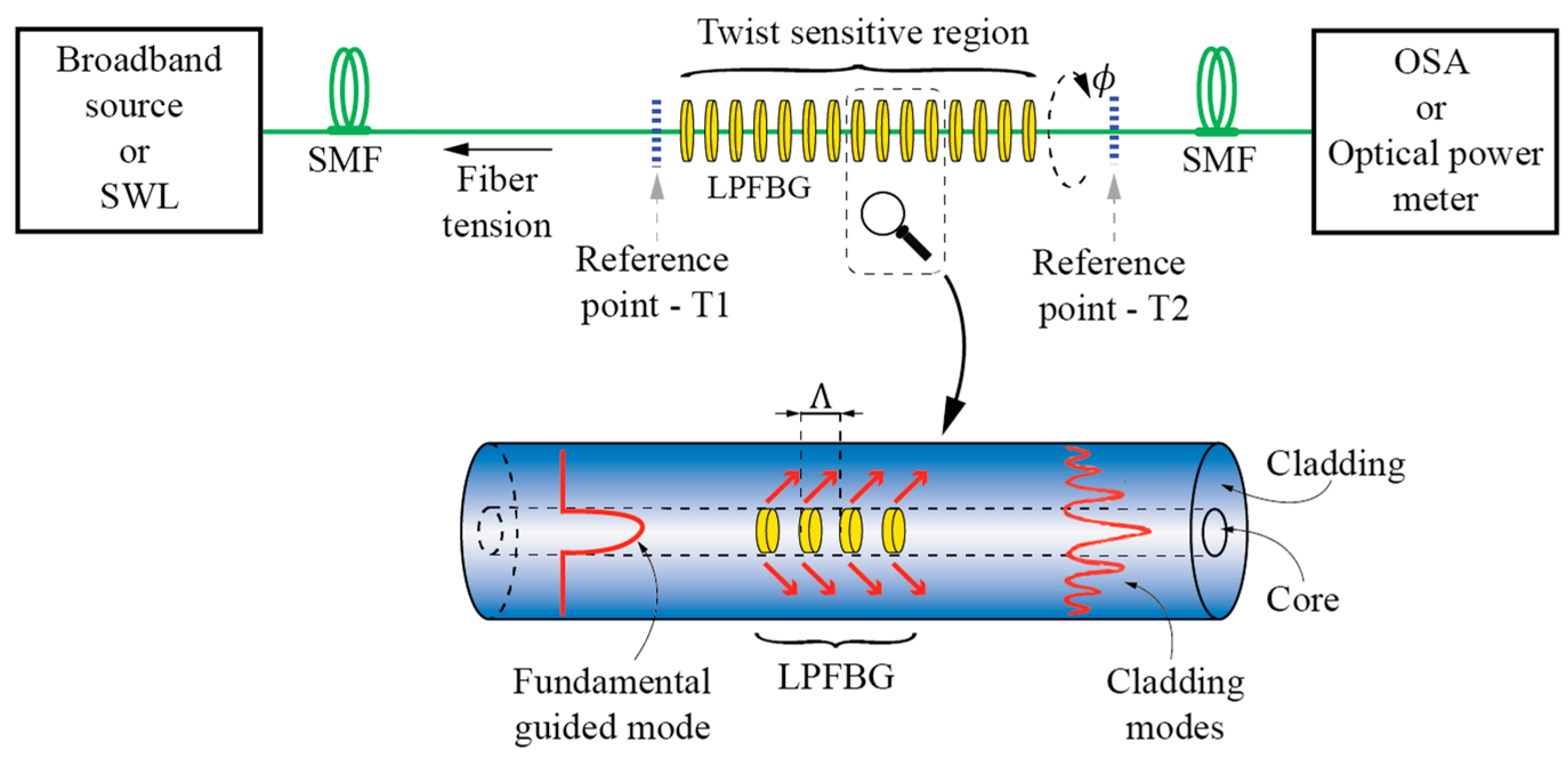 Sensors Free Full Text A Review Of The Cmos Buried | sensors free full text fiber optic sensors for Sensors Free Full Text A Review Of The Cmos Buried | sensors free full text fiber optic sensors for