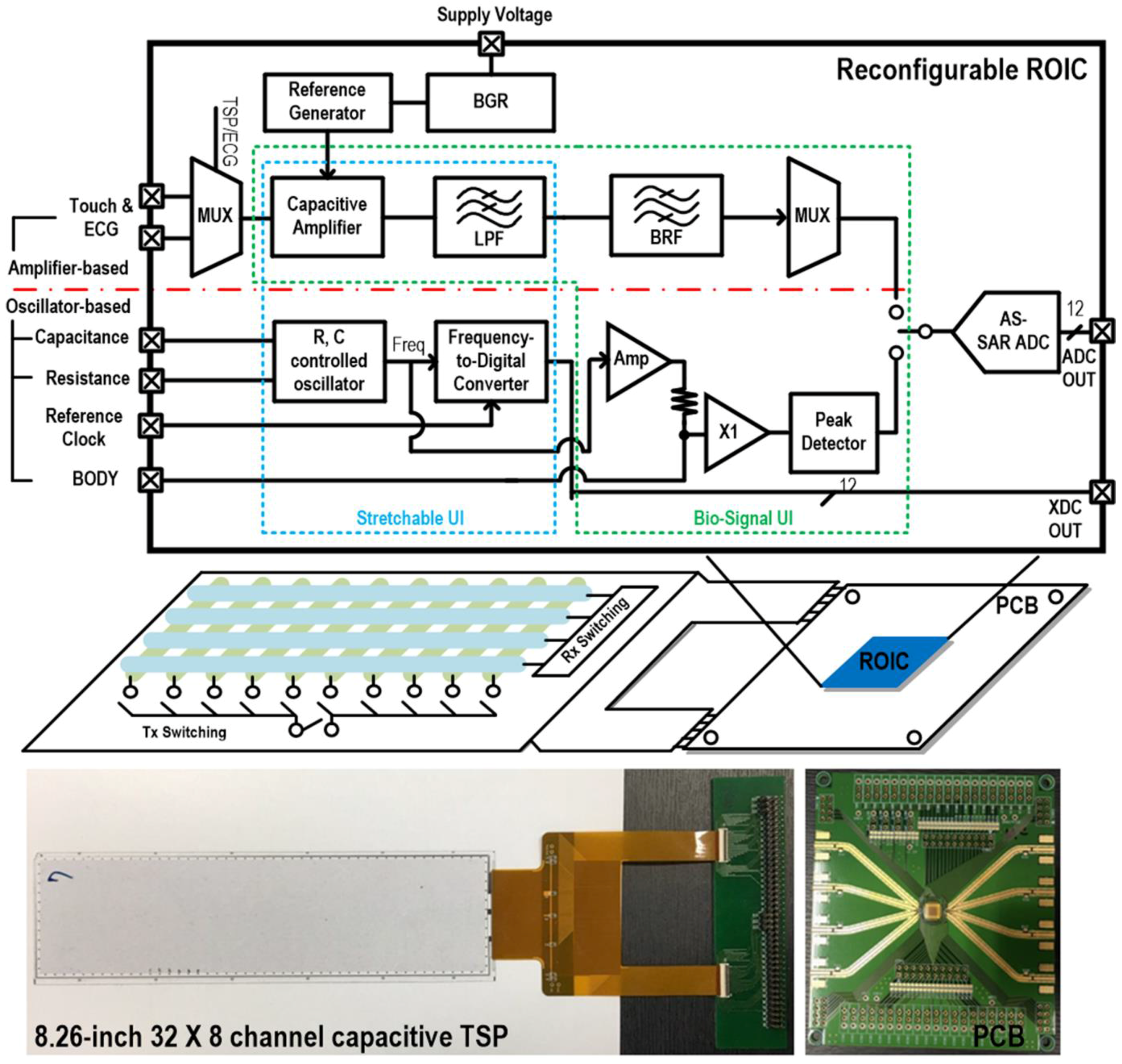 Sensors Free FullText A Reconfigurable Readout Integrated Circuit