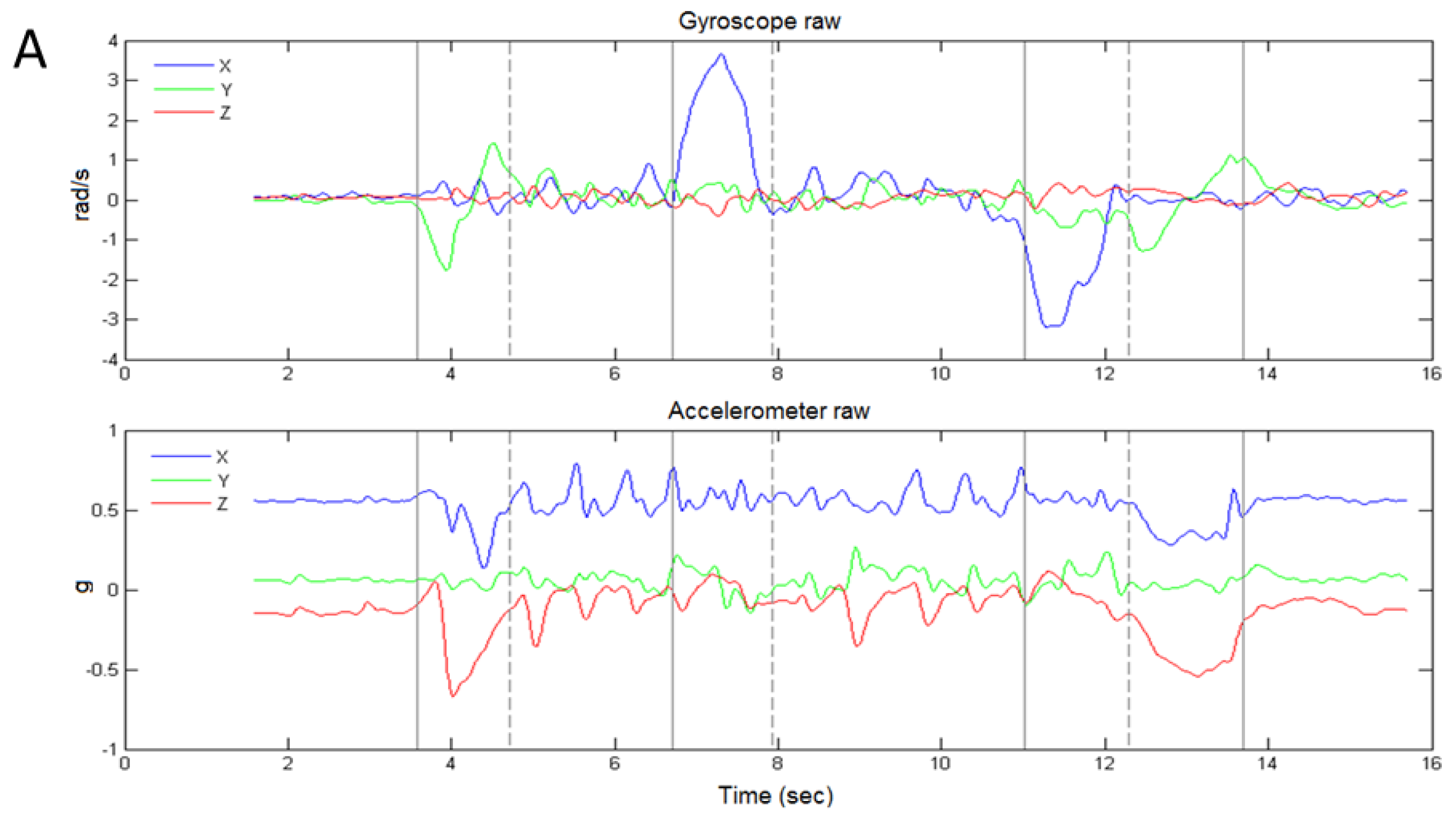 sensors free full text convergent validity of a wearable sensor timed up and go test form