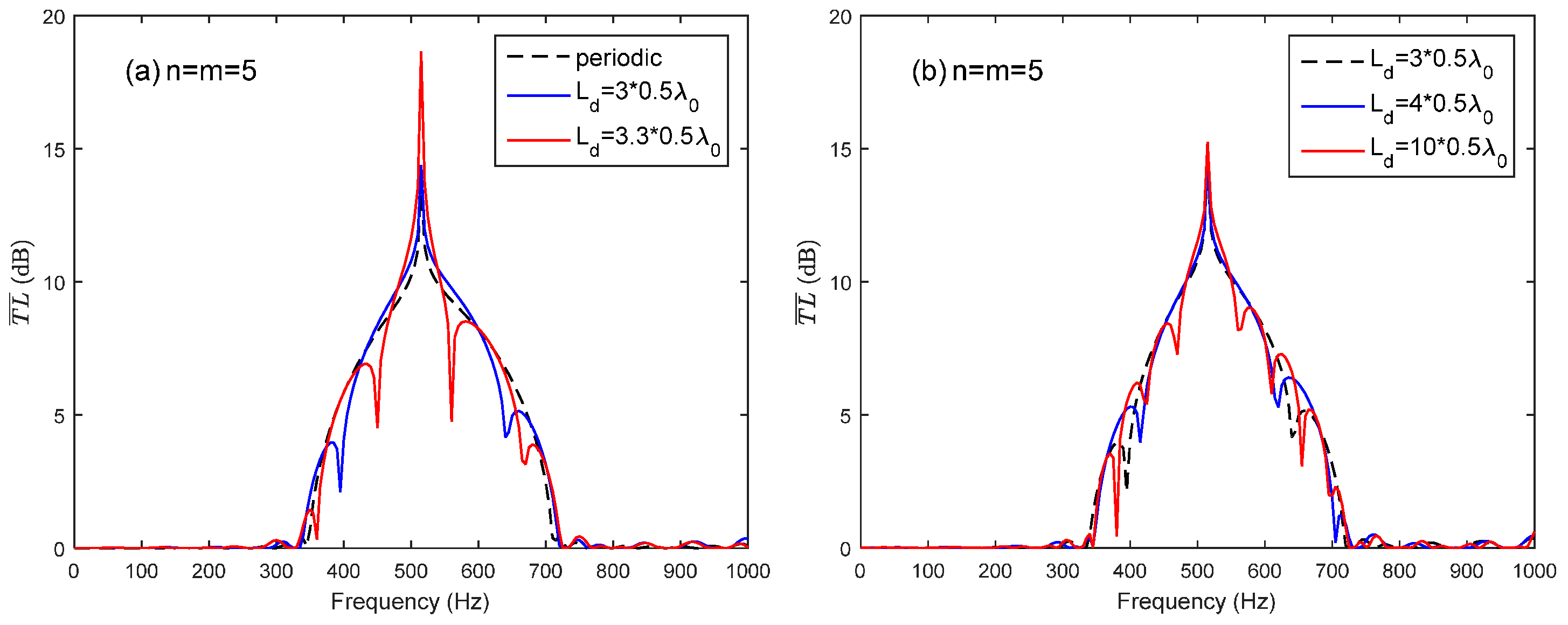 Sensors Free FullText Noise Attenuation Performance of a Helmholtz