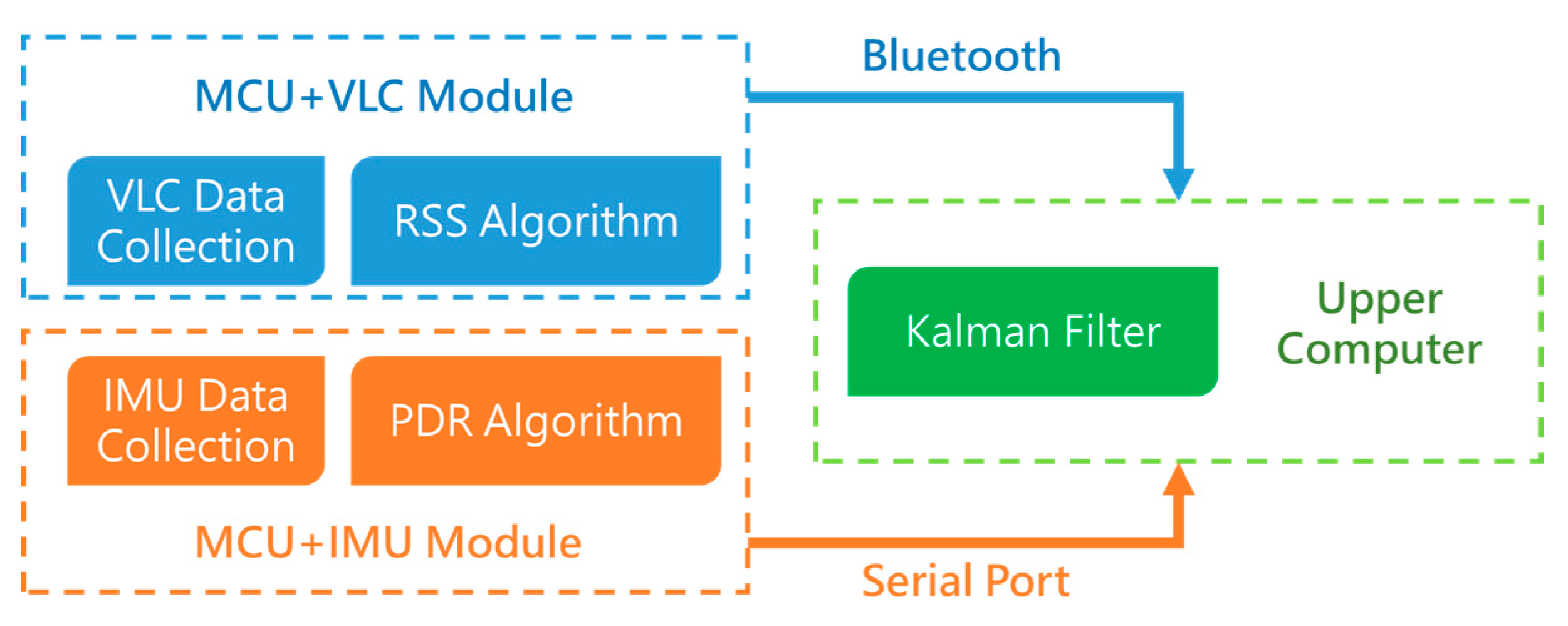 Sensors 17 01093 g004