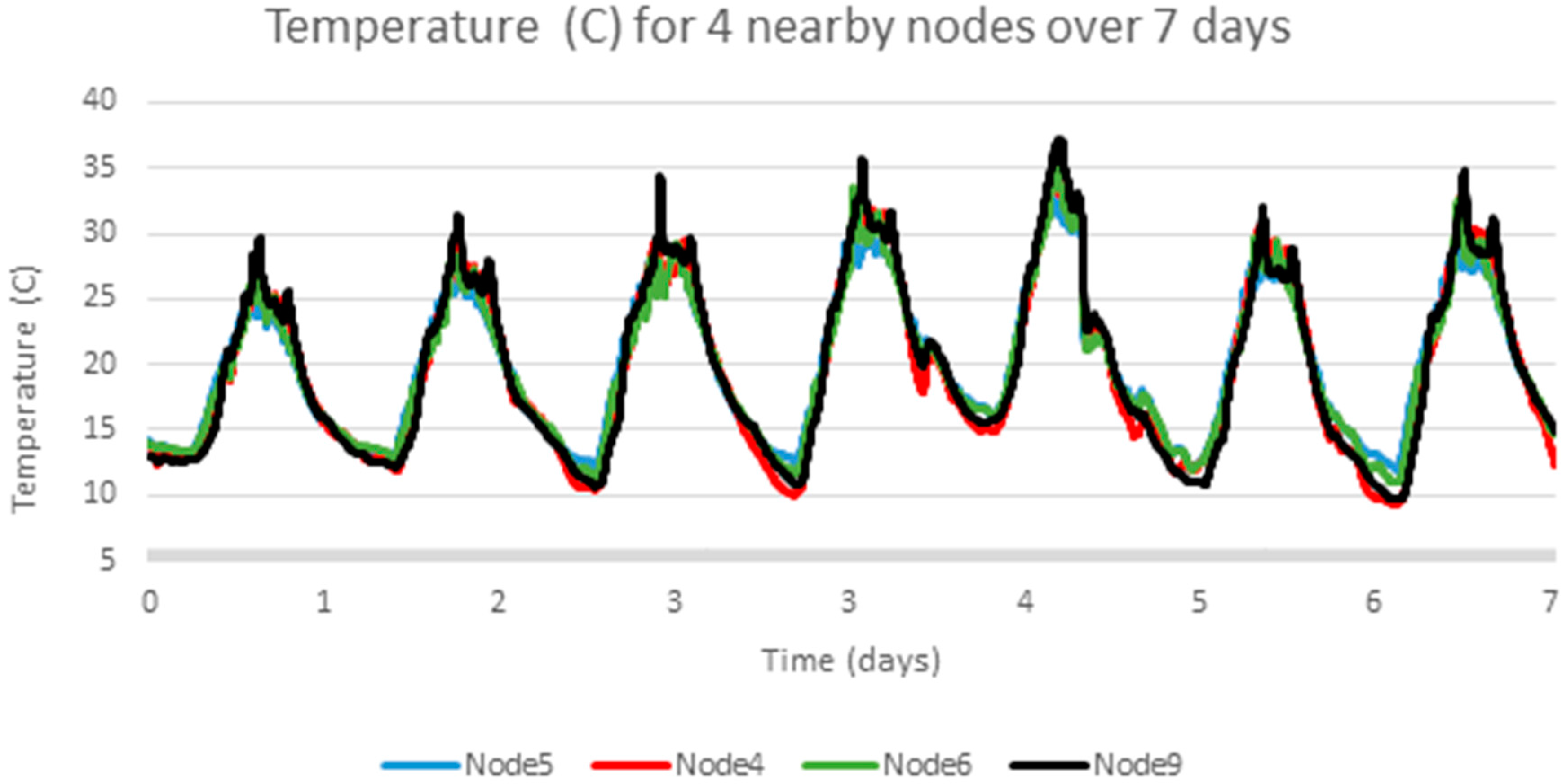 Sensors Free FullText Time Series Data Analysis of Wireless Sensor