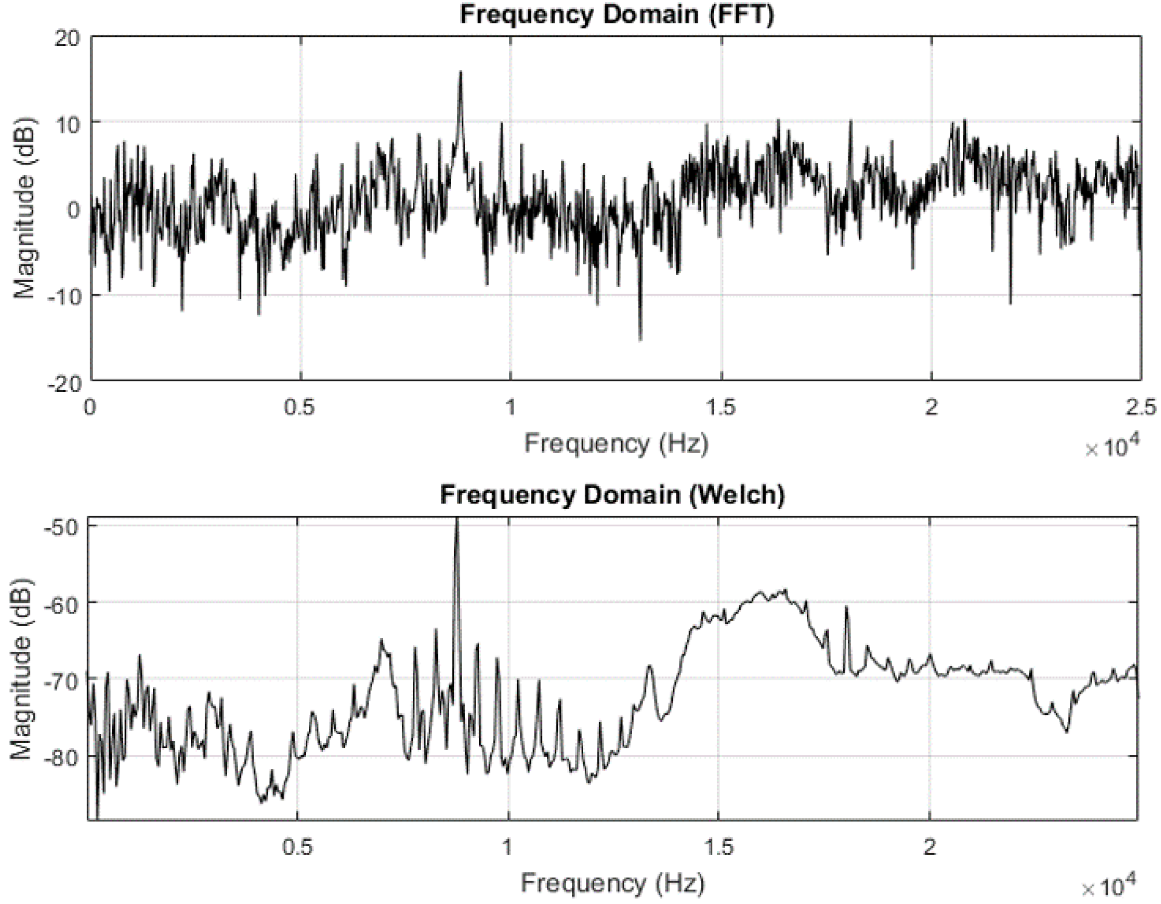 Sensors Free FullText Frequency Domain Analysis of Sensor Data for