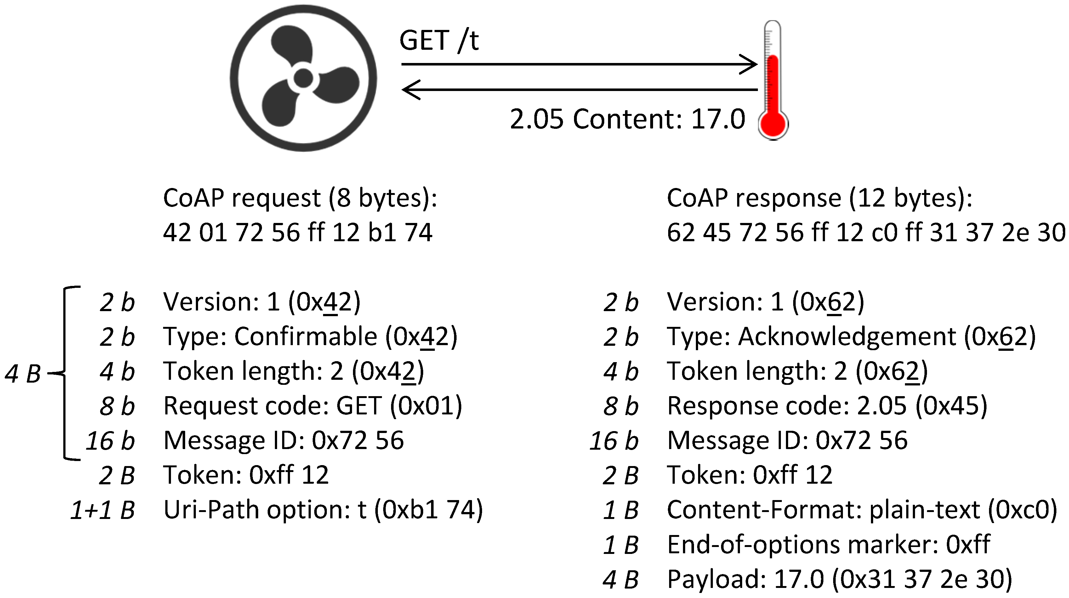 sensors free full text secure service proxy a coap s wkc 16b form