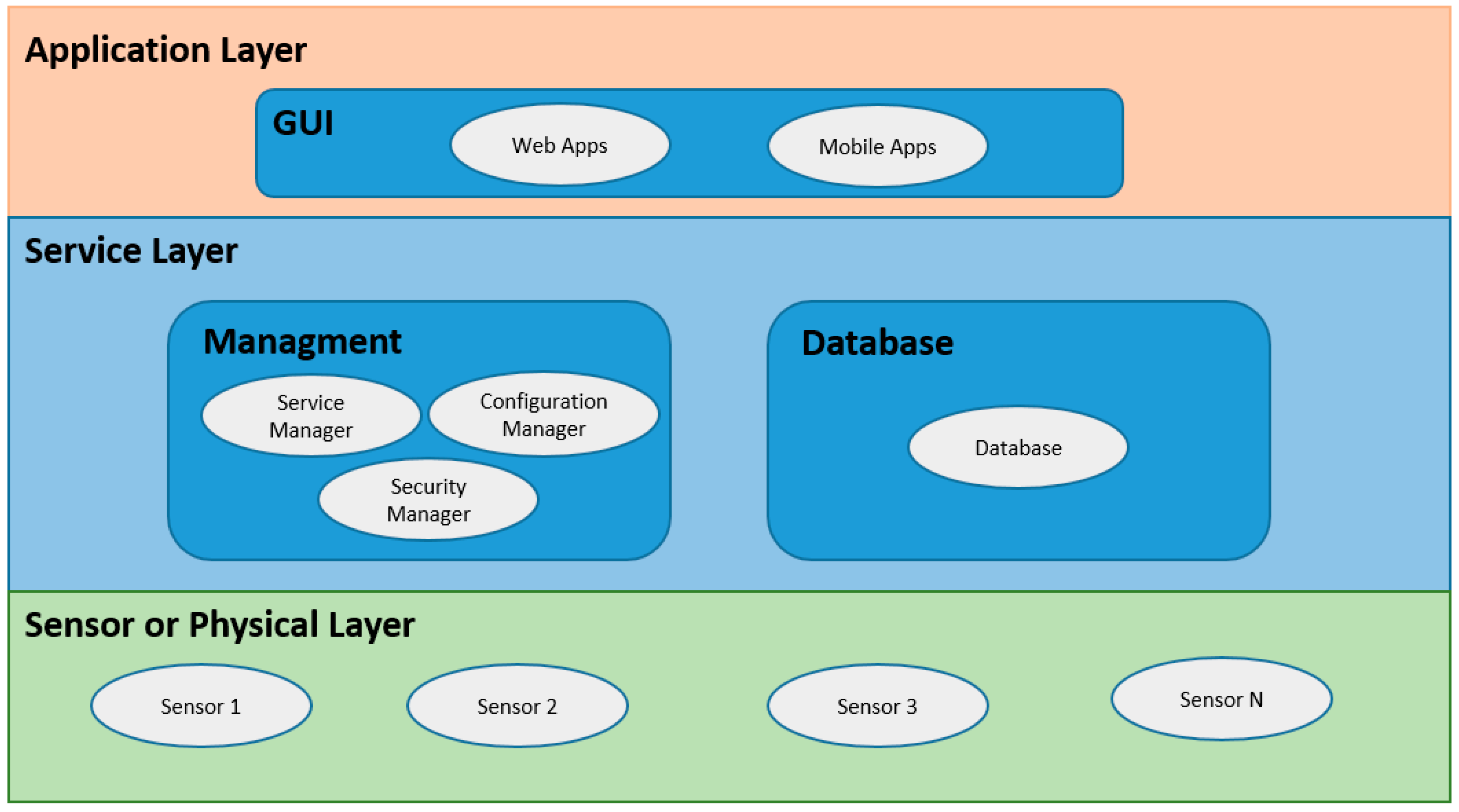 service oriented architecture