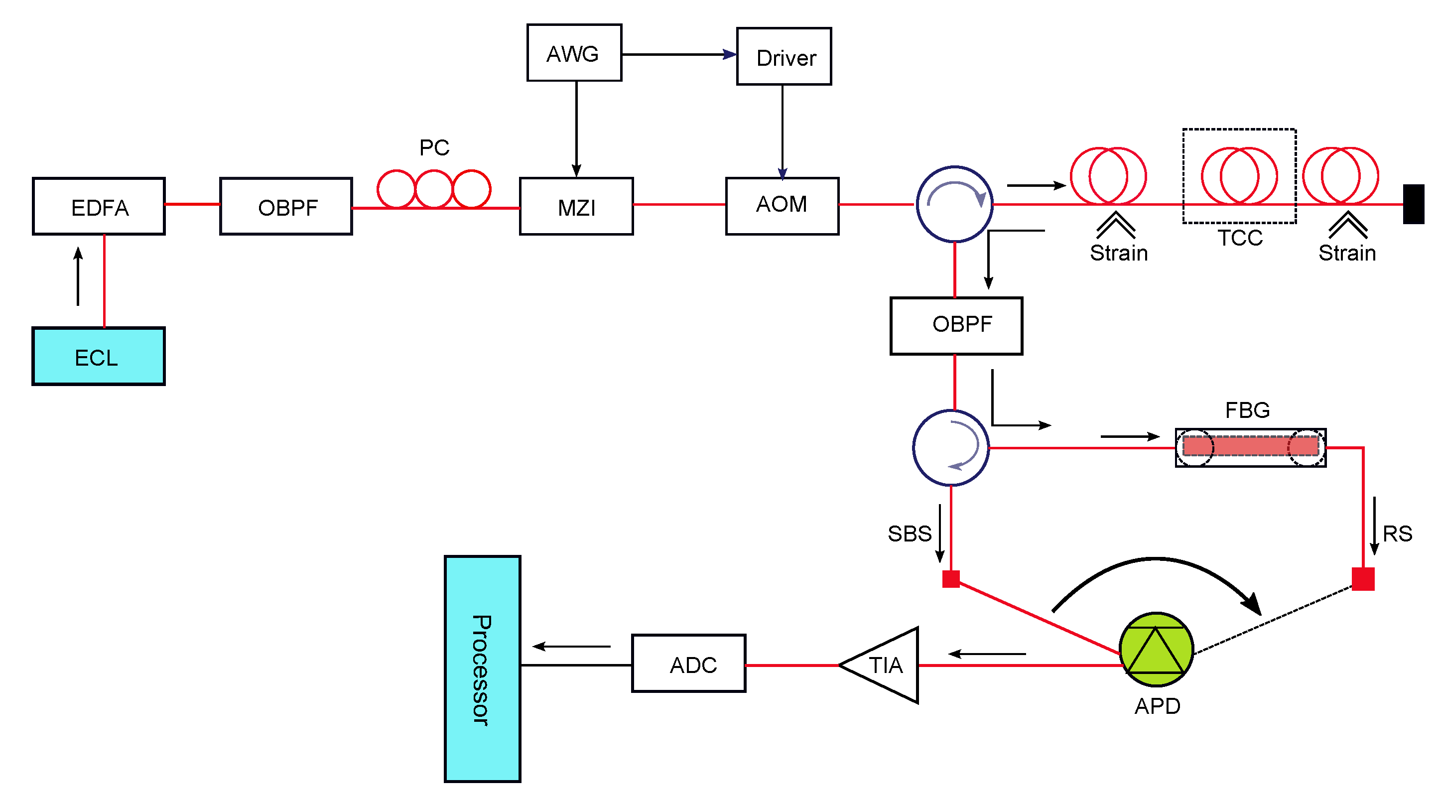 Sensors Free FullText A Review of Hybrid FiberOptic Distributed