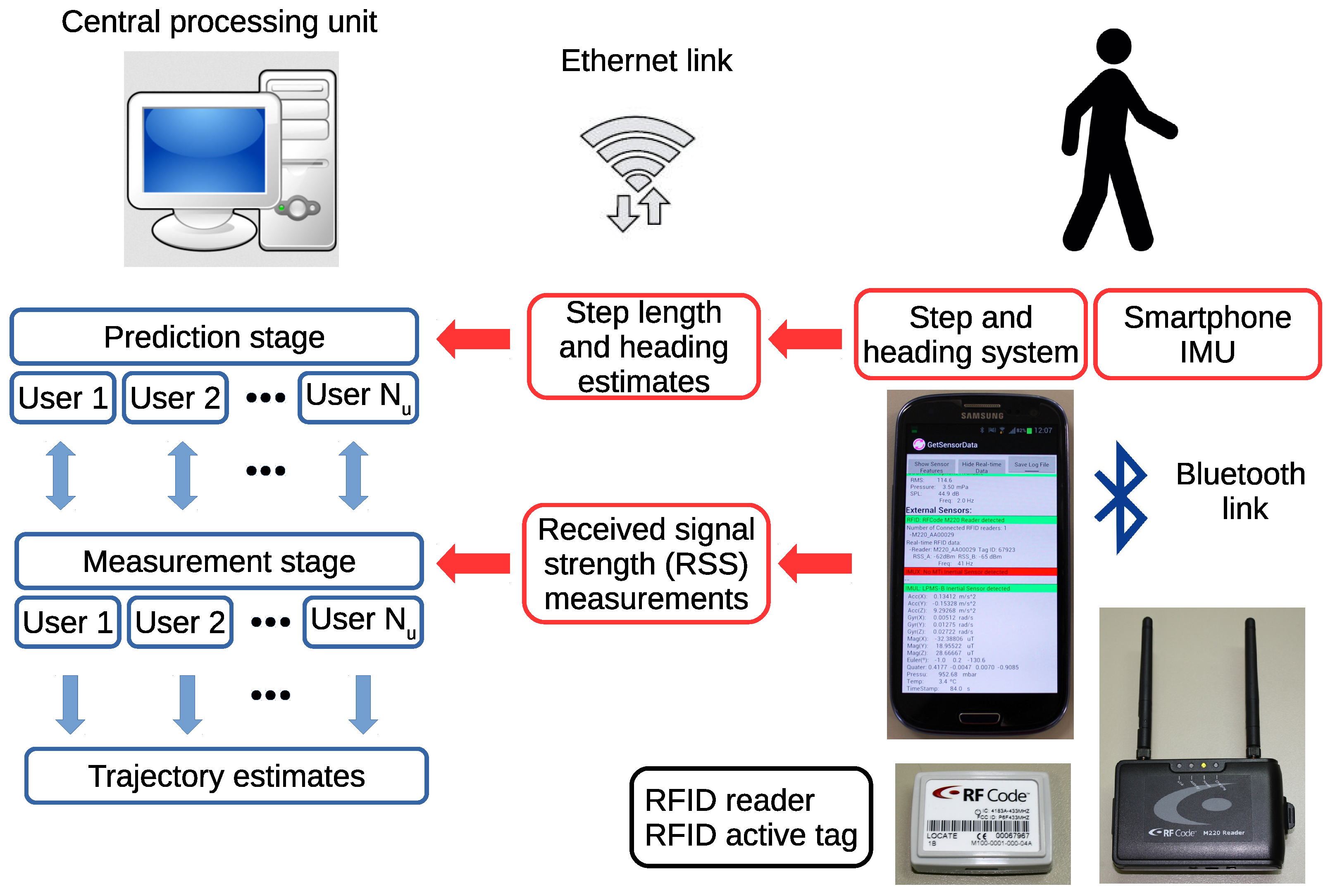 Car Tracking Device >> Sensors | Free Full-Text | Smartphone-Based Cooperative Indoor Localization with RFID Technology Car Tracking Device >> Sensors | Free Full-Text | Smartphone-Based Cooperative Indoor Localization with RFID Technology