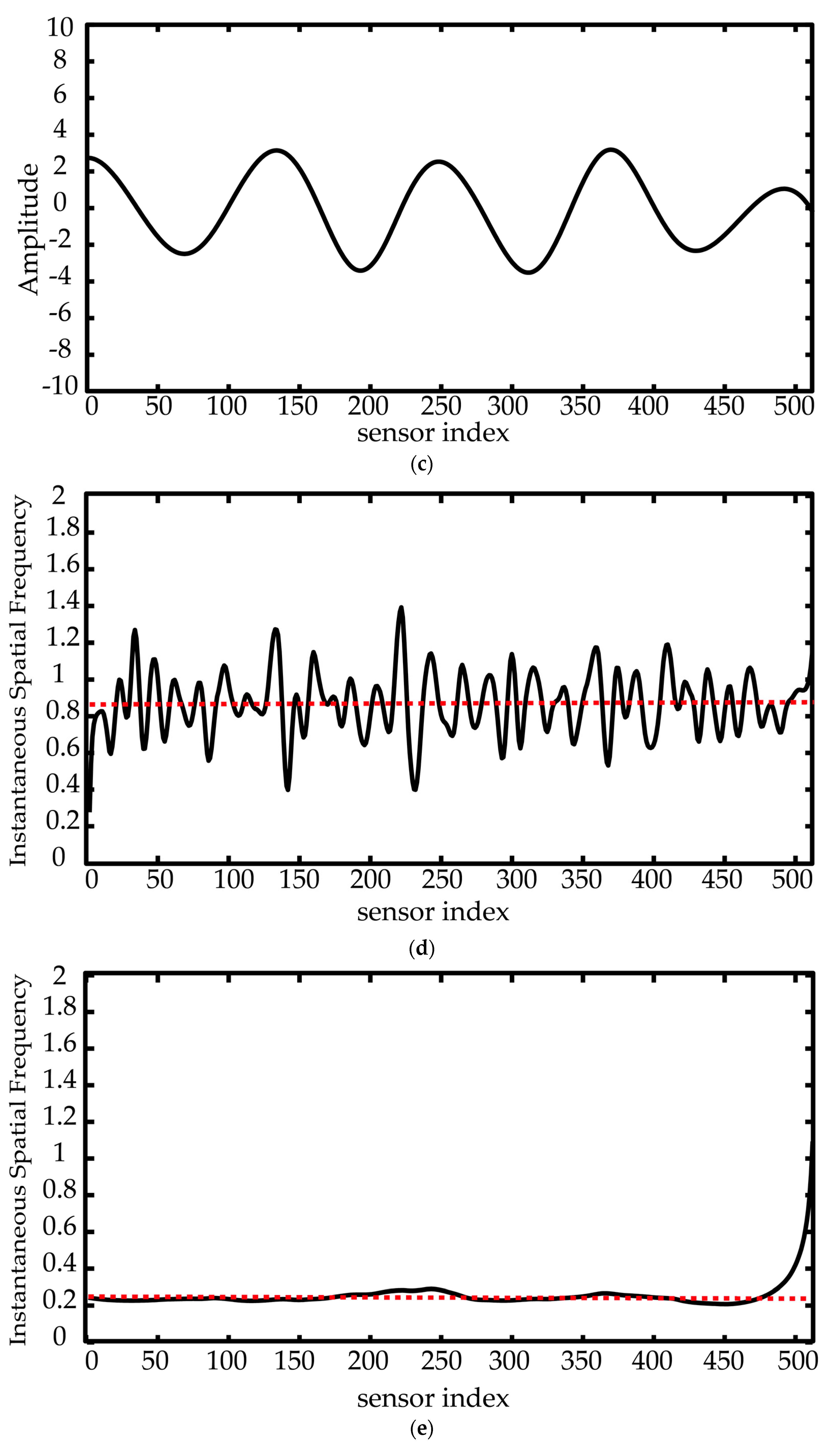 High frequency trading strategy using the hilbert transform