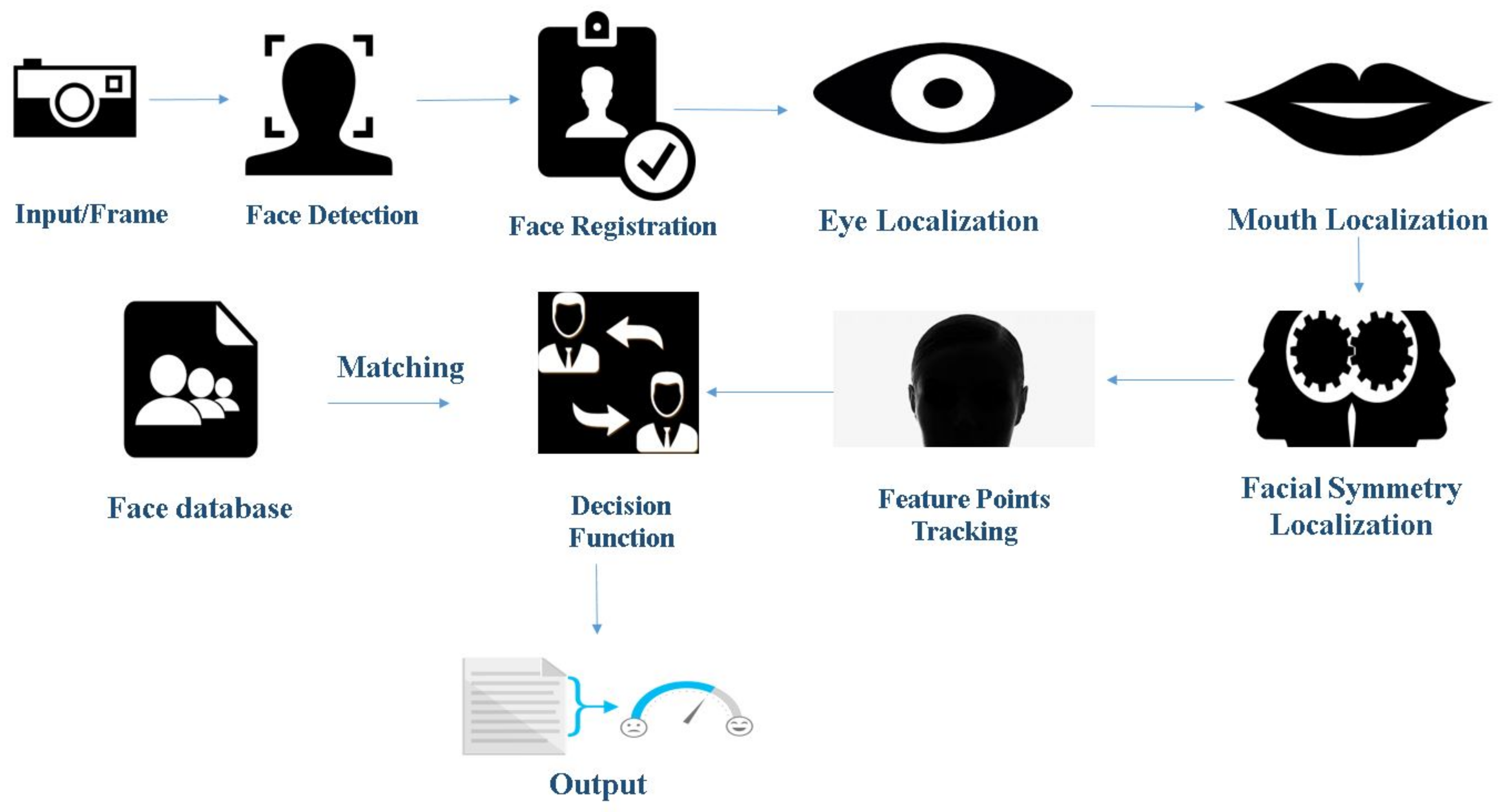 Facial Detection Via Machine Learning Face Emotion And Object Detection ... Circuit Diagram