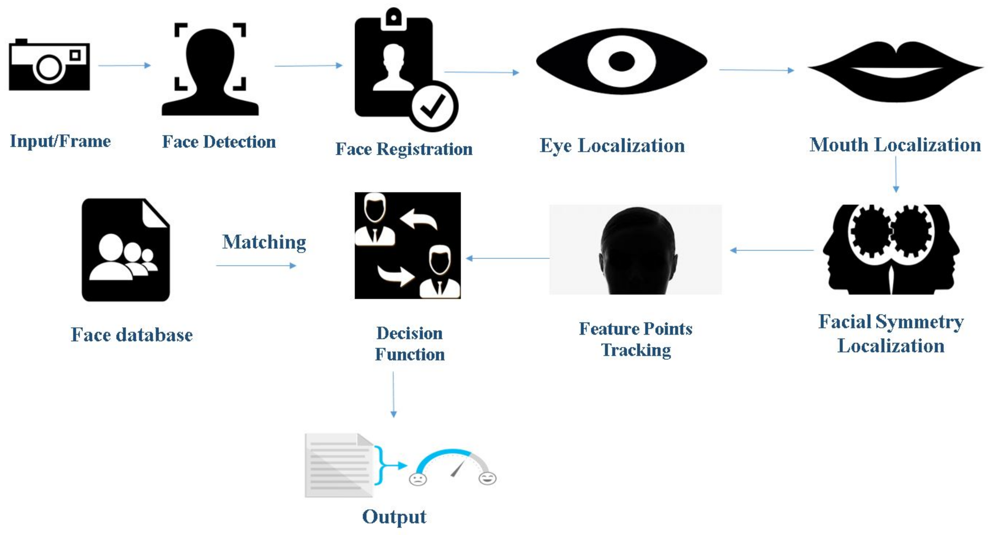 Sensors Free Full Text Facial Emotion Recognition A Survey And Real World User Experiences