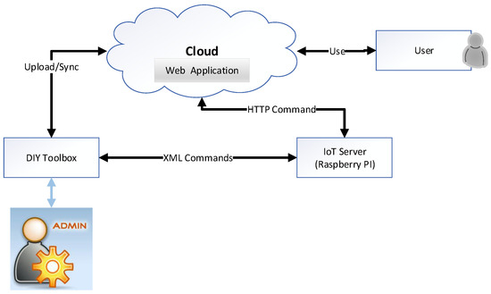 sensors free full text design and implementation of cloud