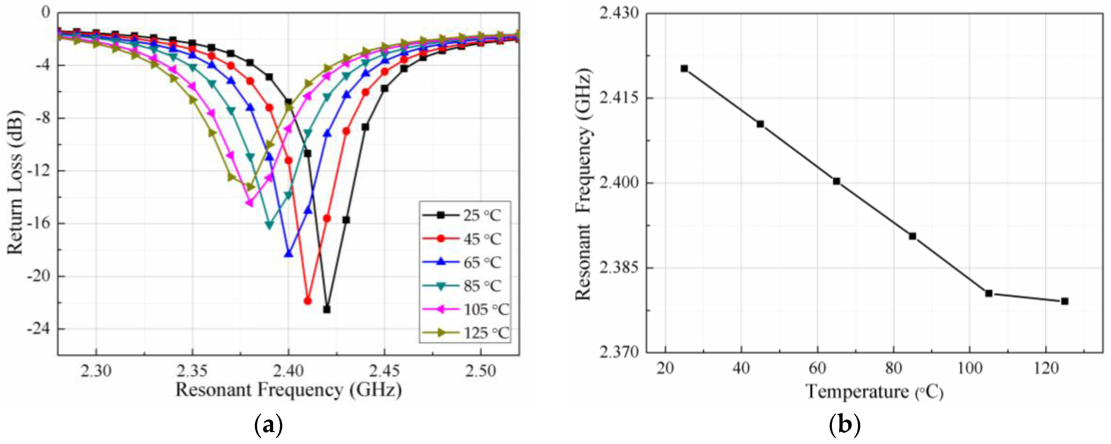 Sensors 18 00532 g007