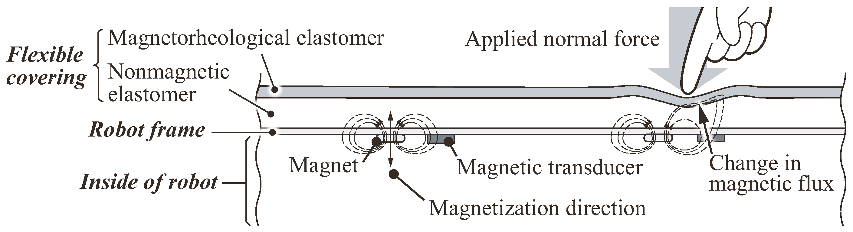 Sensors 18 00587 g003