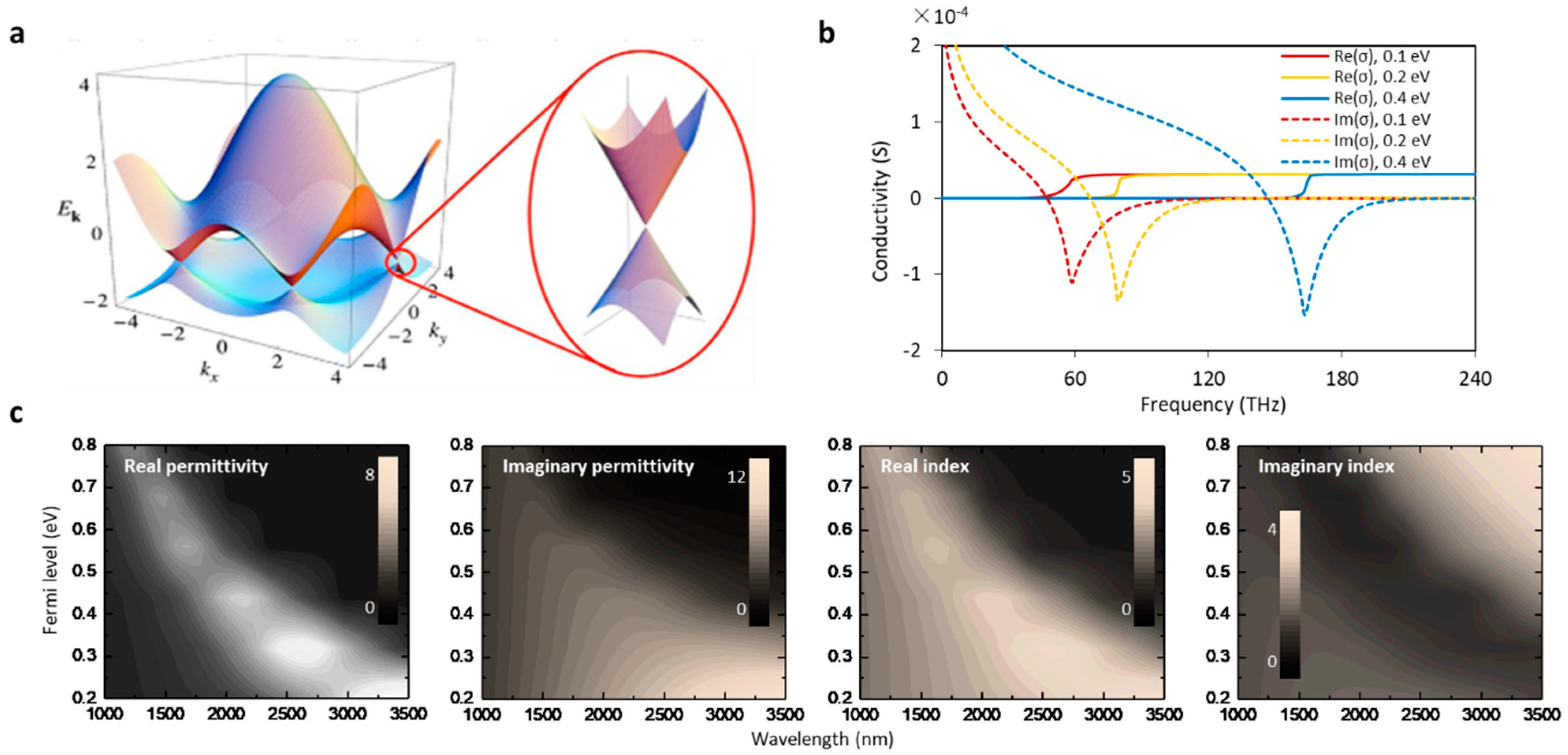 Sensors Free FullText Optical Graphene Gas Sensors Based on