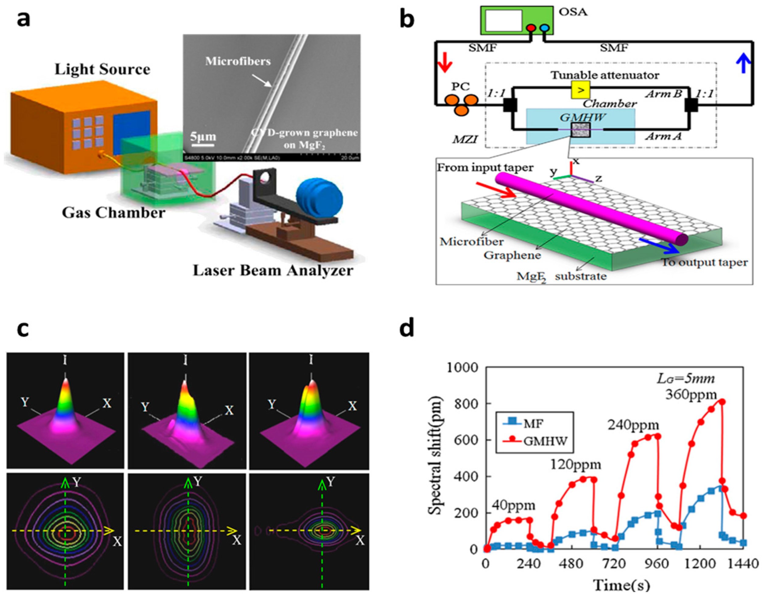 Sensors Free FullText Optical Graphene Gas Sensors Based on