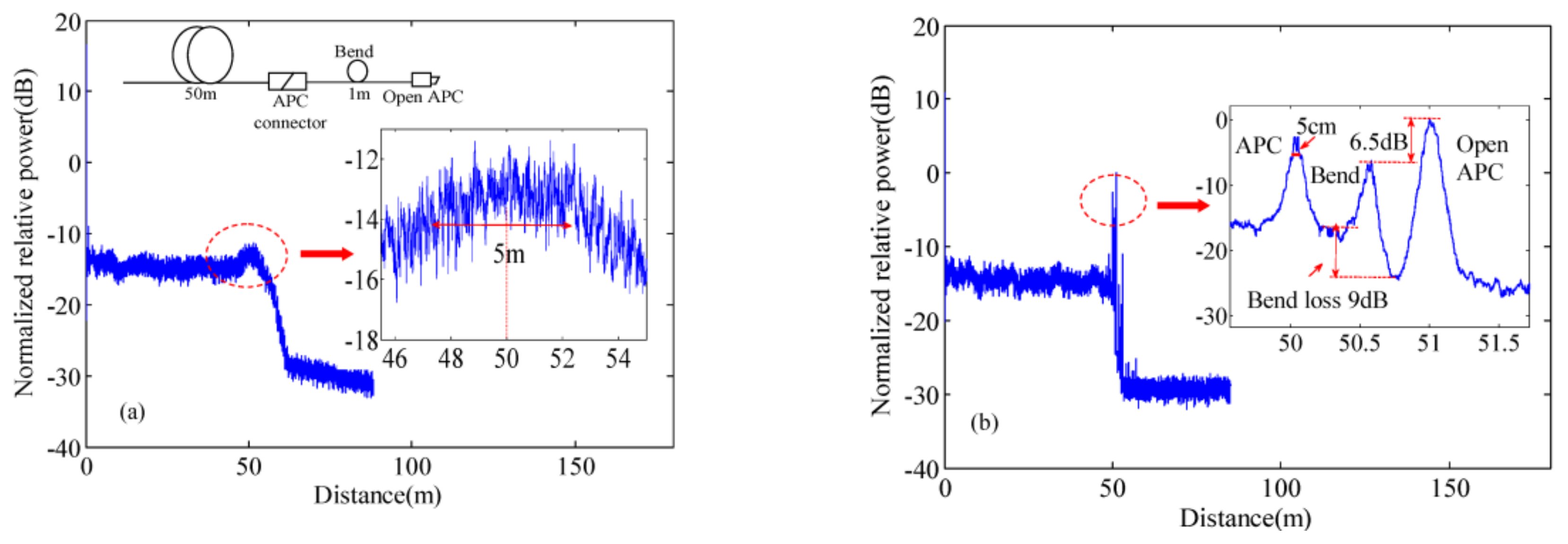 Sensors Free FullText Distributed Optical Fiber Sensors Based on