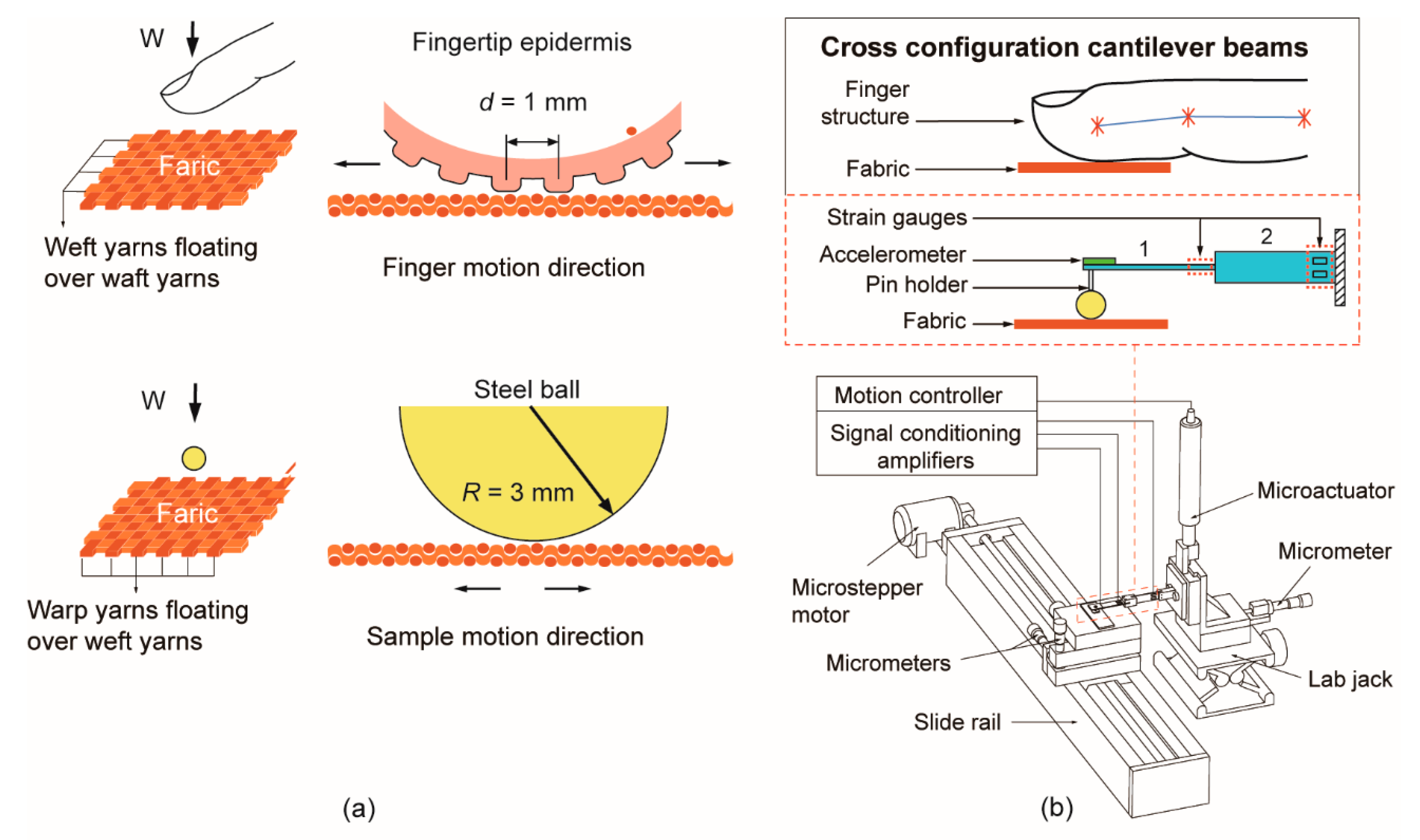 Sensors 18 01820 g001
