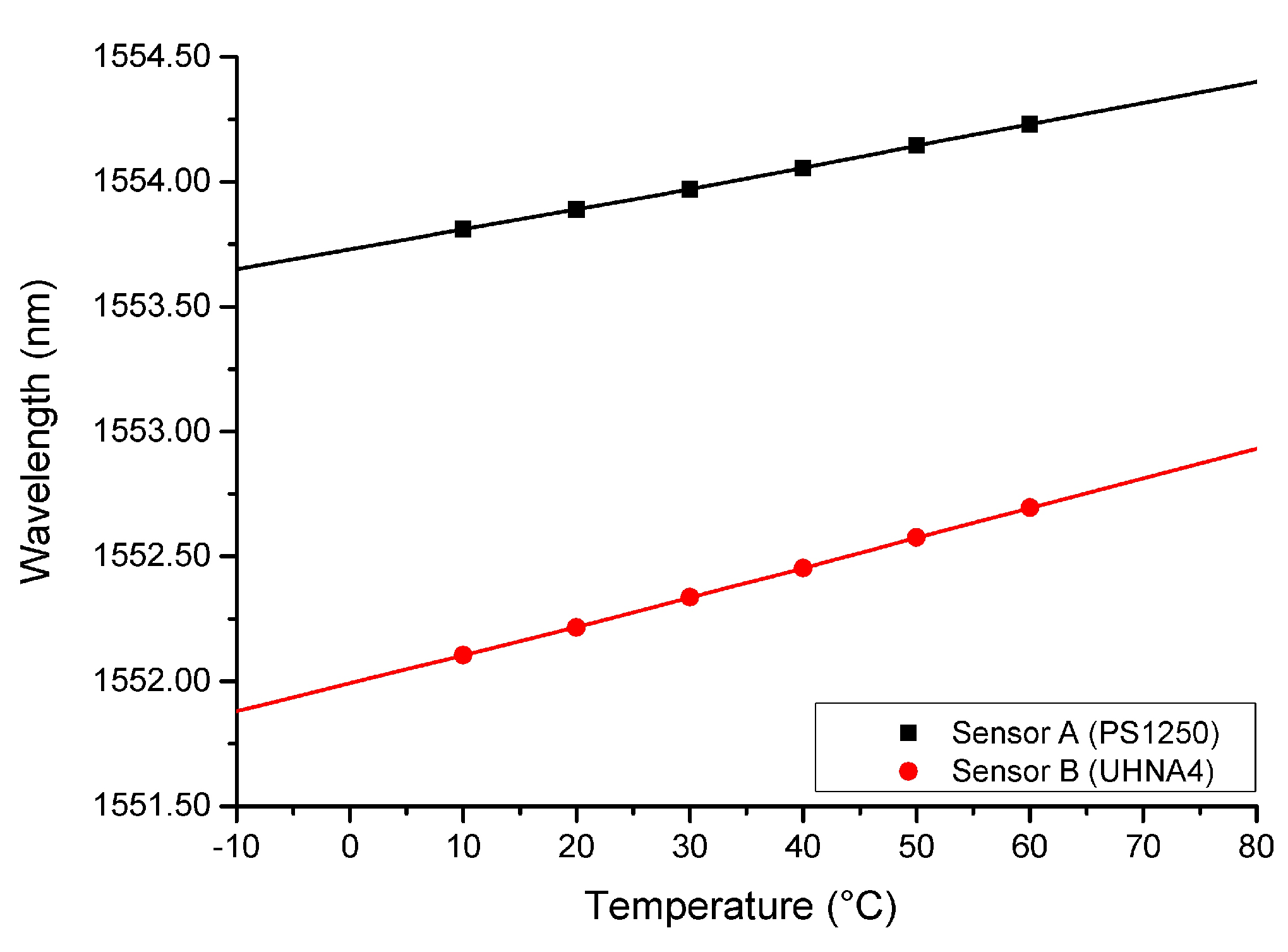 Sensors 18 01821 g010