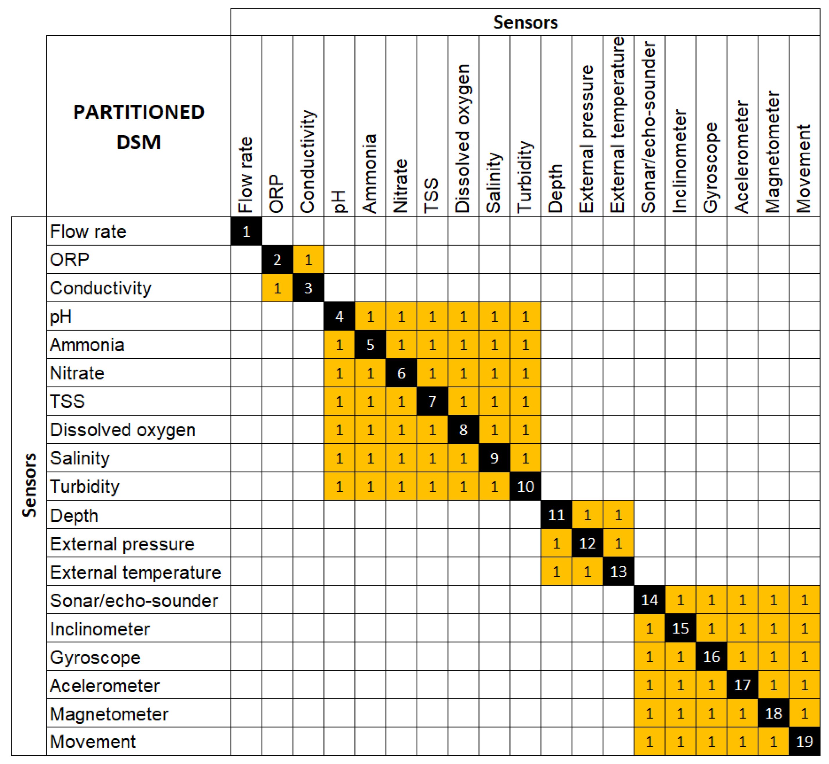 Sensors 22 03284 g010