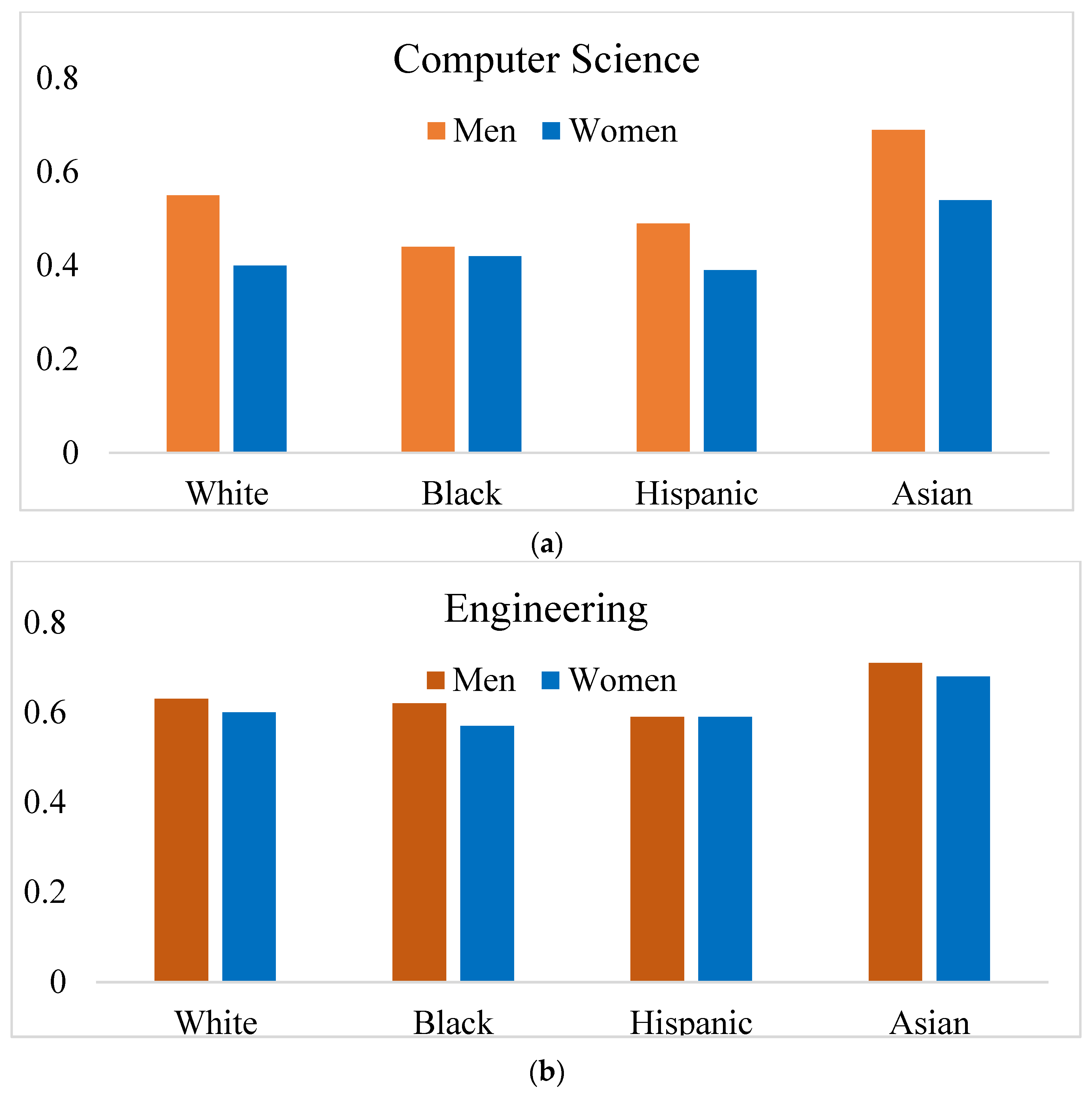 social sciences free full text a tale of two majors jobs for comp sci majors