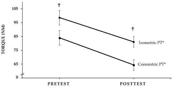 Sports | Free Full-Text | Muscle- and Mode-Specific Responses of the