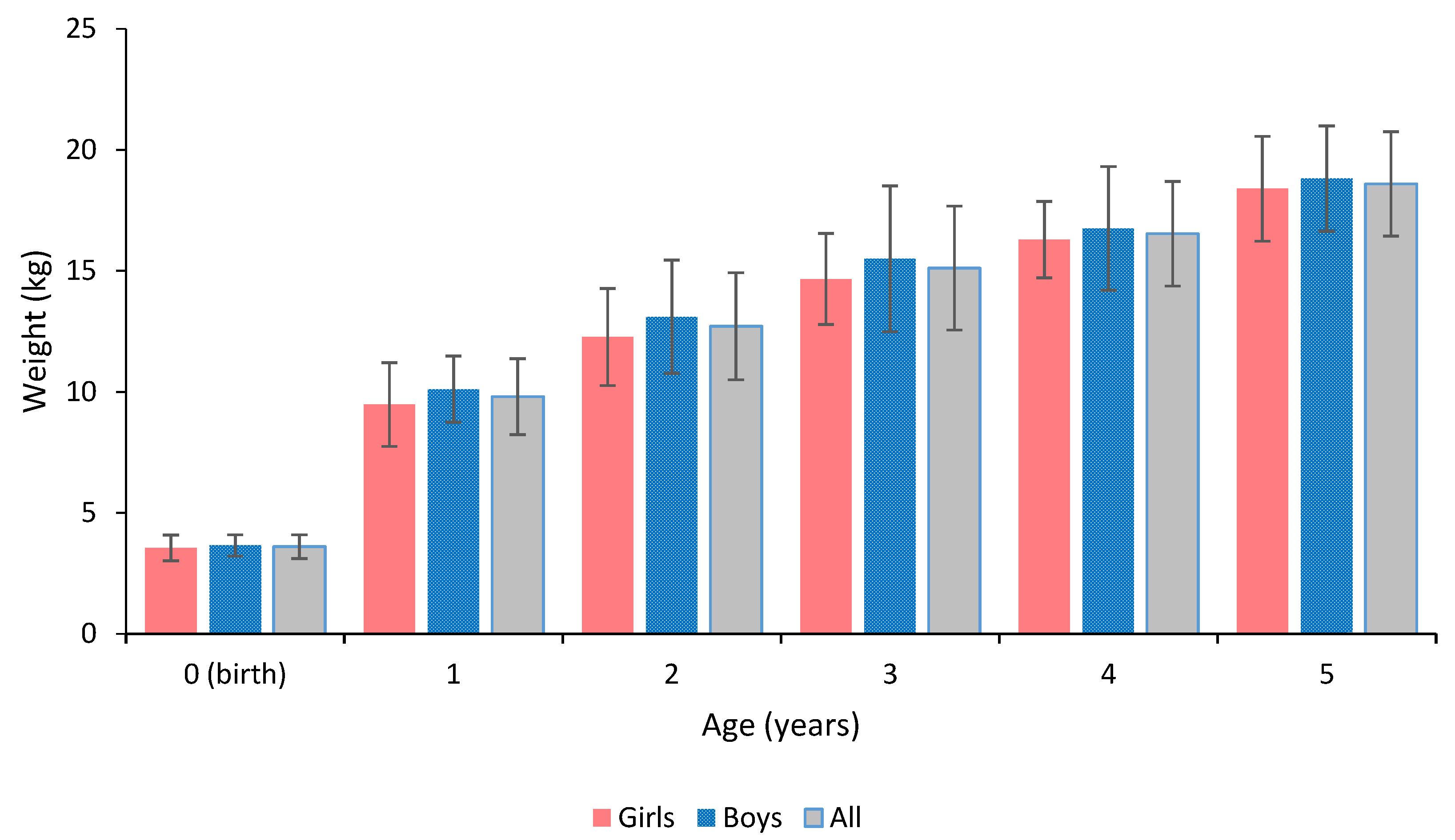 body mass index for child