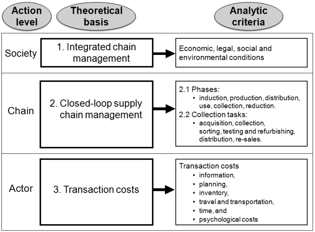 Dissertation report supply chain management