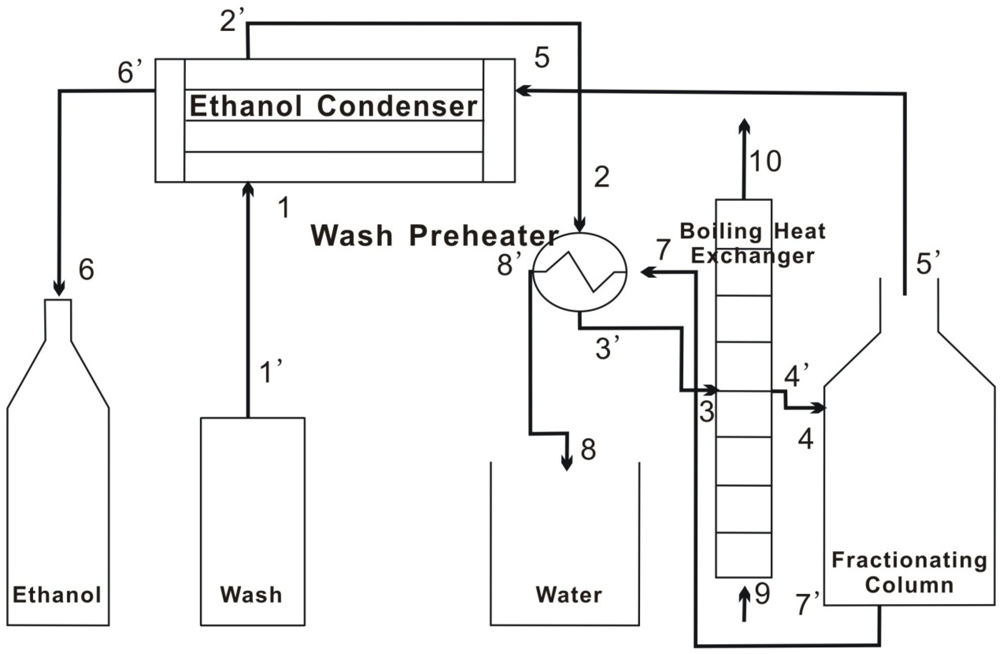 distillation of ethanol
