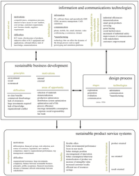 Sustainability 04 00175 g002 200