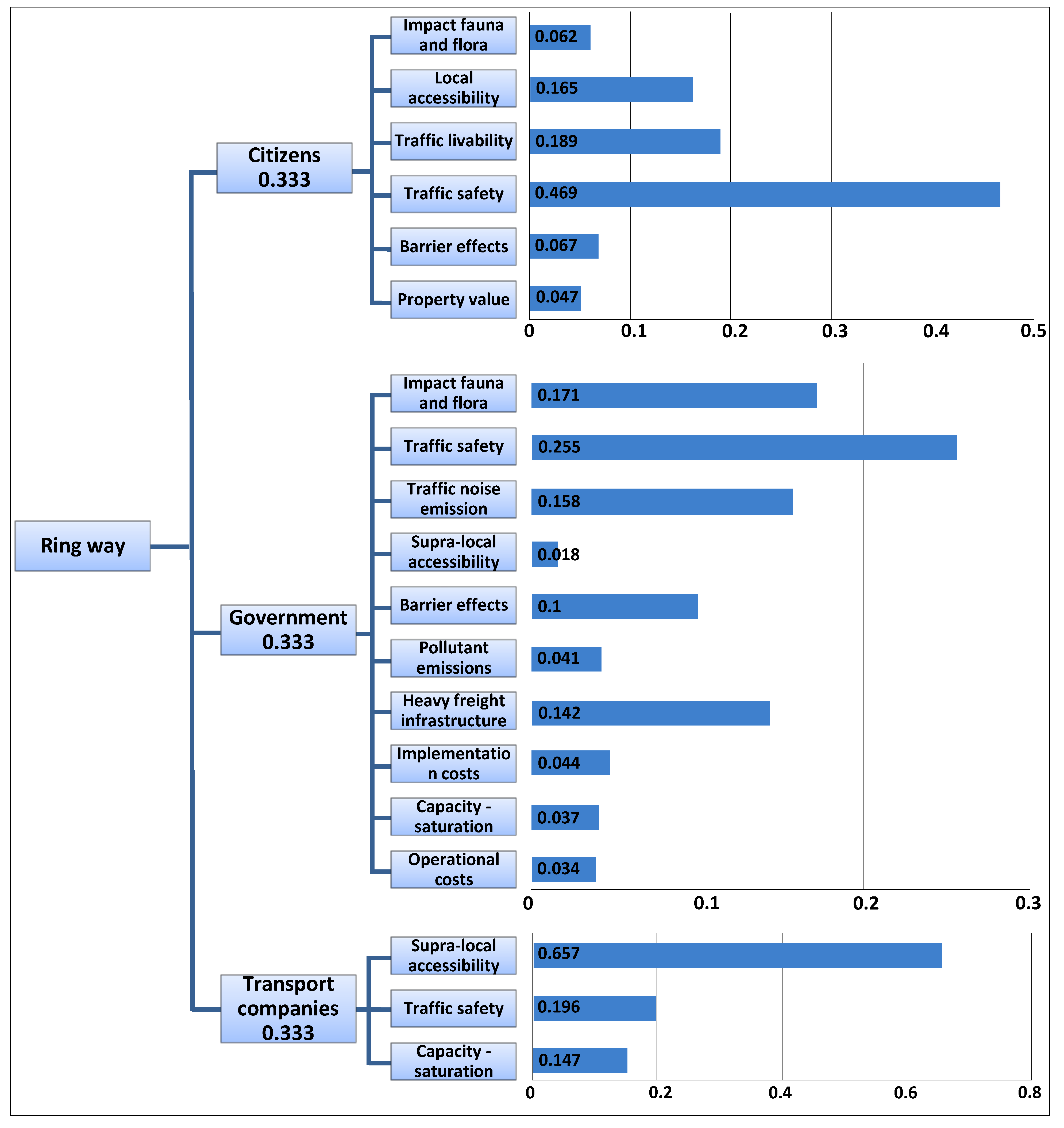 invited paper research road transport invited paper research road transport