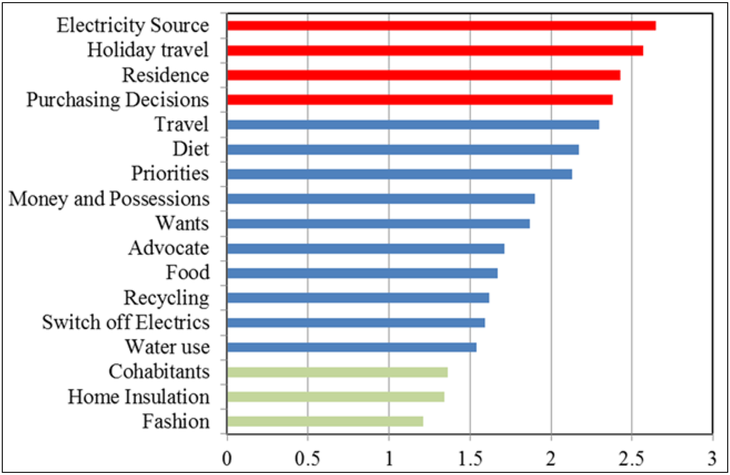Sustainability 06 00718 g004 1024