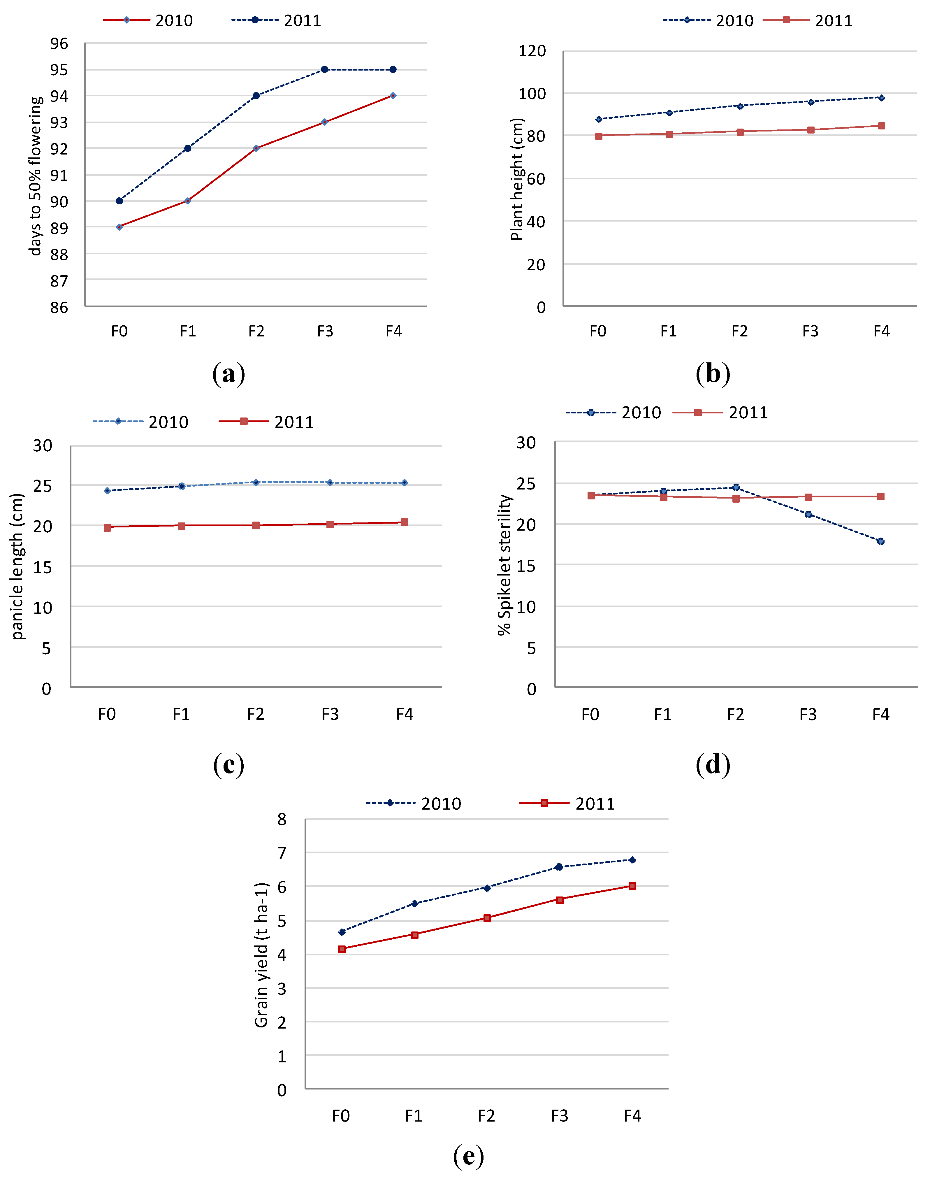 the flowering response of the rice Aa(west african rice research station, rokupr, sierra leone), ab(west african rice research station, rokupr, sierra leone) publication: nature, volume 196, issue 4859, pp 1077-1078 (1962. the flowering response of the rice Aa(west african rice research station, rokupr, sierra leone), ab(west african rice research station, rokupr, sierra leone) publication: nature, volume 196, issue 4859, pp 1077-1078 (1962.
